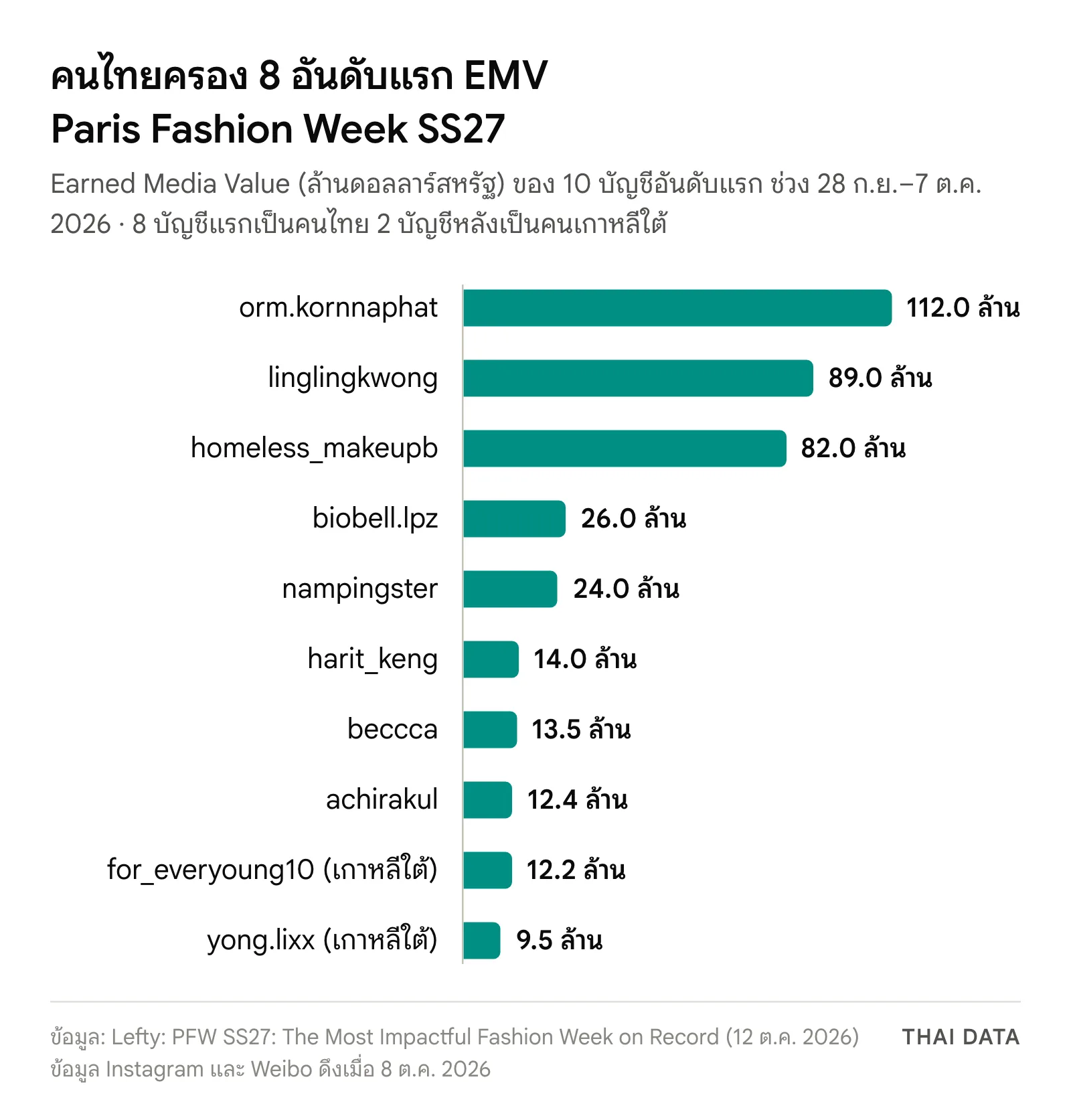 กราฟแท่ง EMV ดาราไทยและคนดัง 10 อันดับแรกใน Paris Fashion Week SS27 ตามข้อมูลของ Lefty: orm.kornnaphat 112 ล้านดอลลาร์ linglingkwong 89 ล้าน homeless_makeupb 82 ล้าน biobell.lpz 26 ล้าน nampingster 24 ล้าน harit_keng 14 ล้าน beccca 13.5 ล้าน achirakul 12.4 ล้าน for_everyoung10 12.2 ล้าน และ yong.lixx 9.5 ล้าน