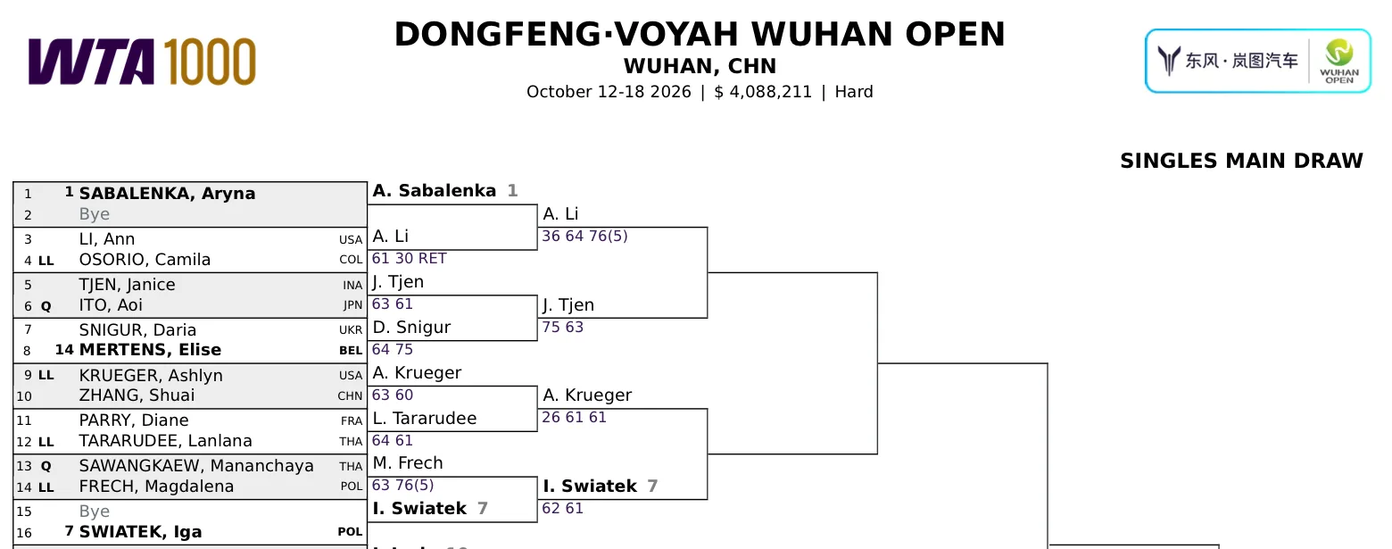 สายการแข่งขันหลักหญิงเดี่ยว Dongfeng·Voyah Wuhan Open 2026 ของ WTA บรรทัด 1–16 แสดงลัลนา ธาราฤดี (LL) ชนะ Diane Parry 64 61 แล้วแพ้ Ashlyn Krueger 26 61 61 และมนัญชญา สว่างแก้ว (Q) แพ้ Magdalena Frech 63 76(5)