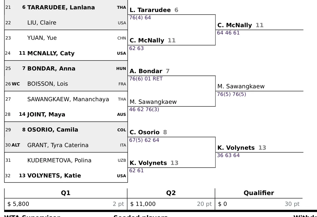 สายรอบคัดเลือกหญิงเดี่ยว Wuhan Open 2026 ของ WTA: ลัลนา มือวางอันดับ 6 ชนะ Claire Liu 76(4) 64 แล้วแพ้ Caty McNally 64 46 61 ส่วนมนัญชญาชนะ Maya Joint 46 62 76(3) และ Anna Bondar 76(5) 76(5) พร้อมเงินรางวัลรอบคัดเลือก