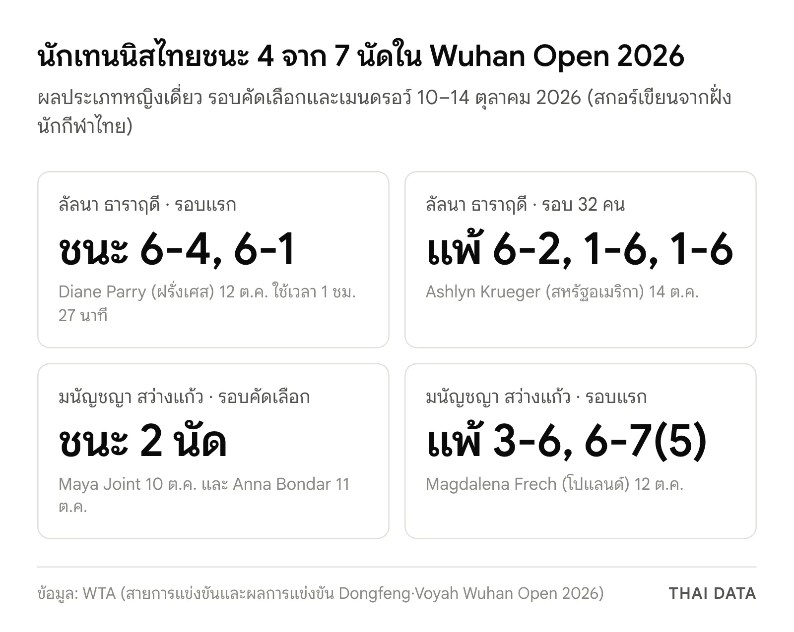 ภาพสรุปผลนักเทนนิสไทย Wuhan Open 2026: ลัลนา ธาราฤดี ชนะ Diane Parry 6-4, 6-1 แล้วแพ้ Ashlyn Krueger 6-2, 1-6, 1-6 ส่วนมนัญชญา สว่างแก้ว ชนะรอบคัดเลือก 2 นัดแล้วแพ้ Magdalena Frech 3-6, 6-7(5)
