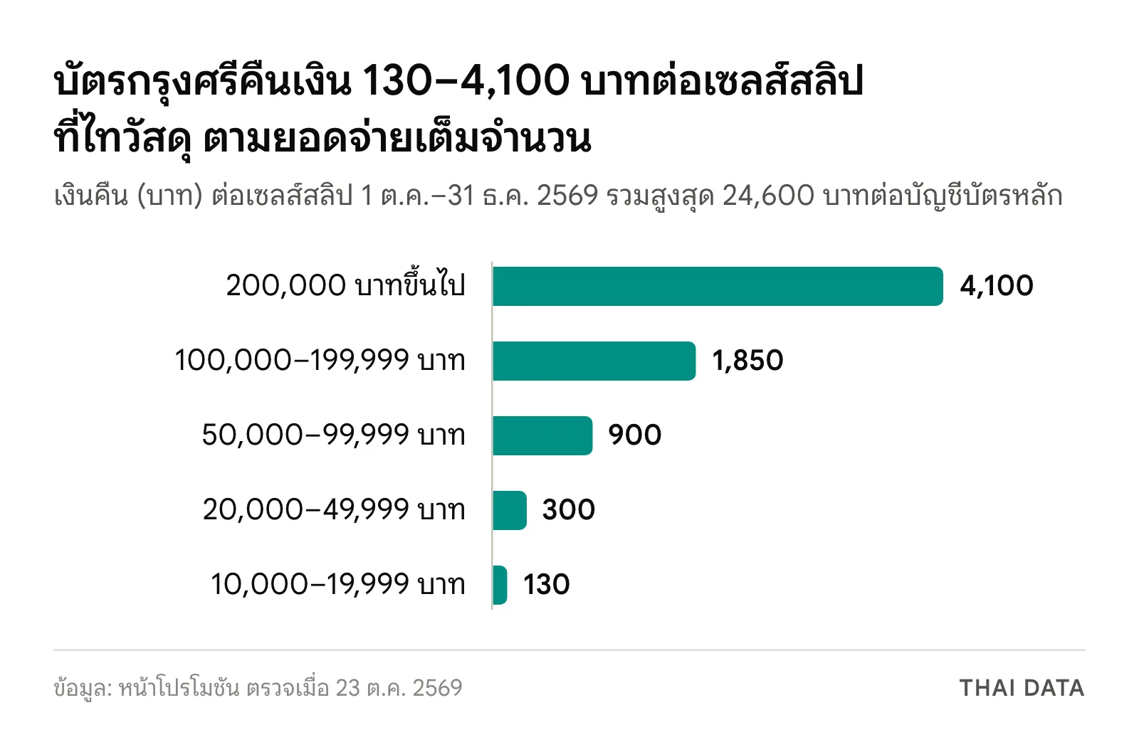 กราฟแท่งเงินคืนบัตรเครดิตกรุงศรีที่ไทวัสดุ Super Big Sale ต่อเซลส์สลิป: ยอด 200,000 บาทขึ้นไปคืน 4,100 บาท 100,000–199,999 คืน 1,850 50,000–99,999 คืน 900 20,000–49,999 คืน 300 10,000–19,999 คืน 130 บาท