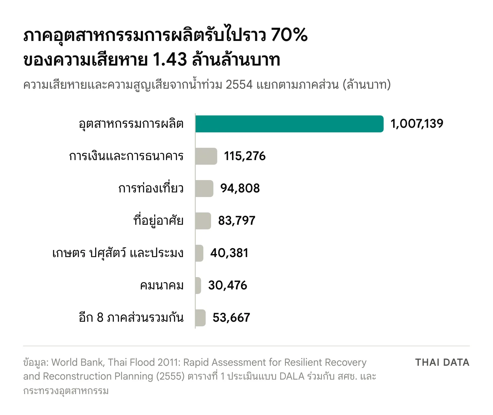 กราฟแท่งความเสียหายและความสูญเสียจากน้ำท่วม 2554 ตามการประเมินของธนาคารโลก: อุตสาหกรรมการผลิต 1,007,139 ล้านบาท การเงินและการธนาคาร 115,276 ล้านบาท การท่องเที่ยว 94,808 ล้านบาท ที่อยู่อาศัย 83,797 ล้านบาท เกษตร 40,381 ล้านบาท คมนาคม 30,476 ล้านบาท และอีก 8 ภาคส่วนรวม 53,667 ล้านบาท
