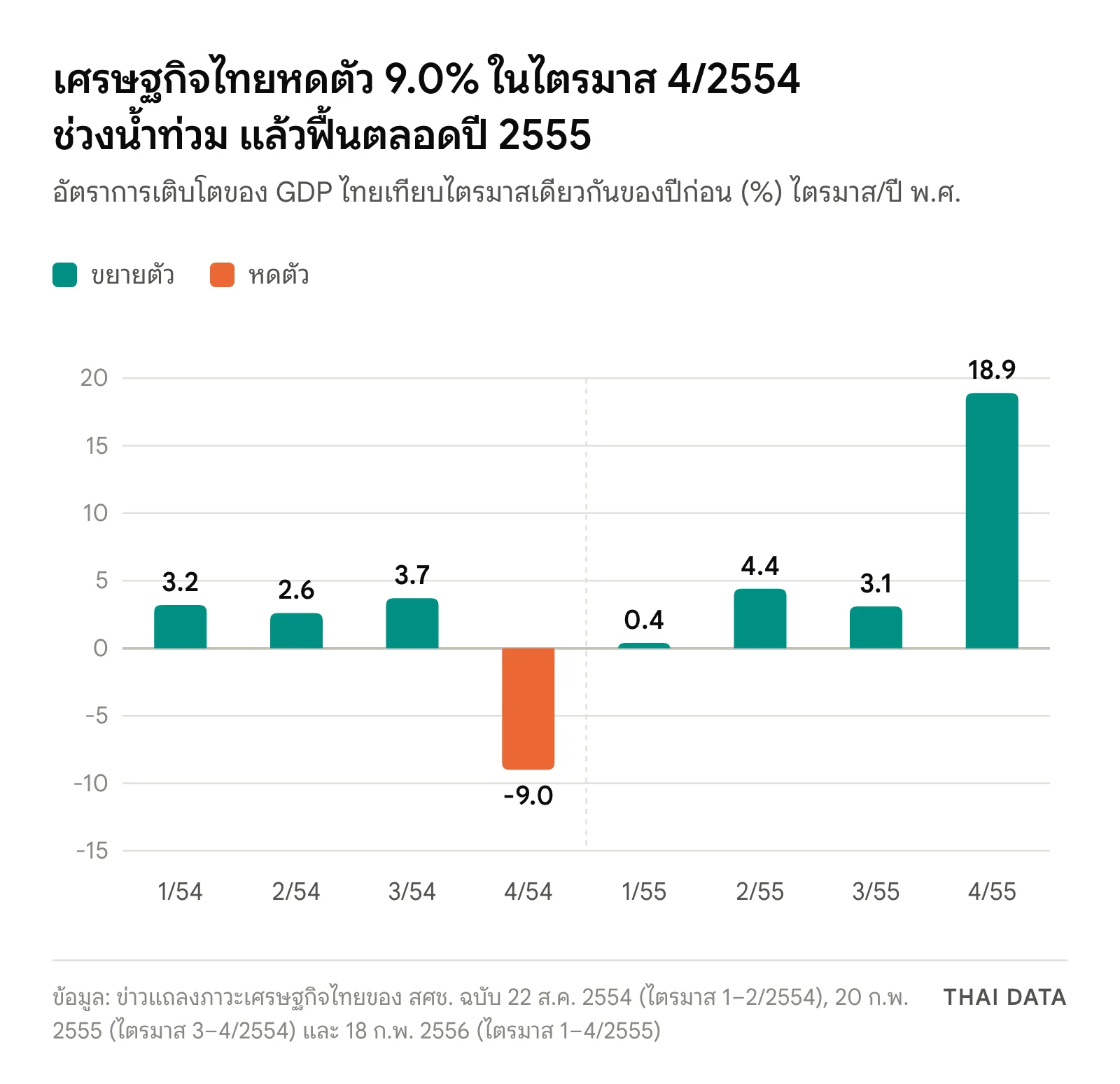 กราฟแท่งอัตราการเติบโตของ GDP ไทยรายไตรมาสช่วงน้ำท่วม 2554: ไตรมาส 1/2554 ขยายตัว 3.2% ไตรมาส 2 2.6% ไตรมาส 3 3.7% ไตรมาส 4/2554 หดตัว 9.0% จากนั้นปี 2555 ขยายตัว 0.4% 4.4% 3.1% และ 18.9% ในไตรมาส 4/2555