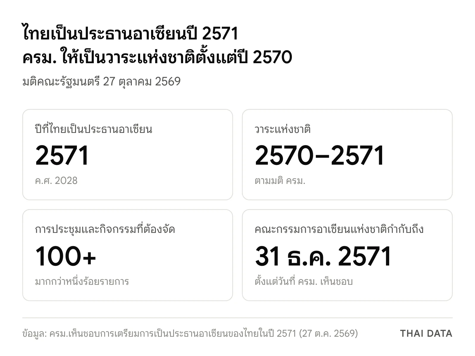 ตัวเลขหลักของมติ ครม. เรื่องประธานอาเซียน 2571: ไทยเป็นประธานปี 2571 (ค.ศ. 2028) เป็นวาระแห่งชาติปี 2570–2571 ต้องจัดการประชุมและกิจกรรมมากกว่าหนึ่งร้อยรายการ และคณะกรรมการอาเซียนแห่งชาติกำกับดูแลถึง 31 ธันวาคม 2571