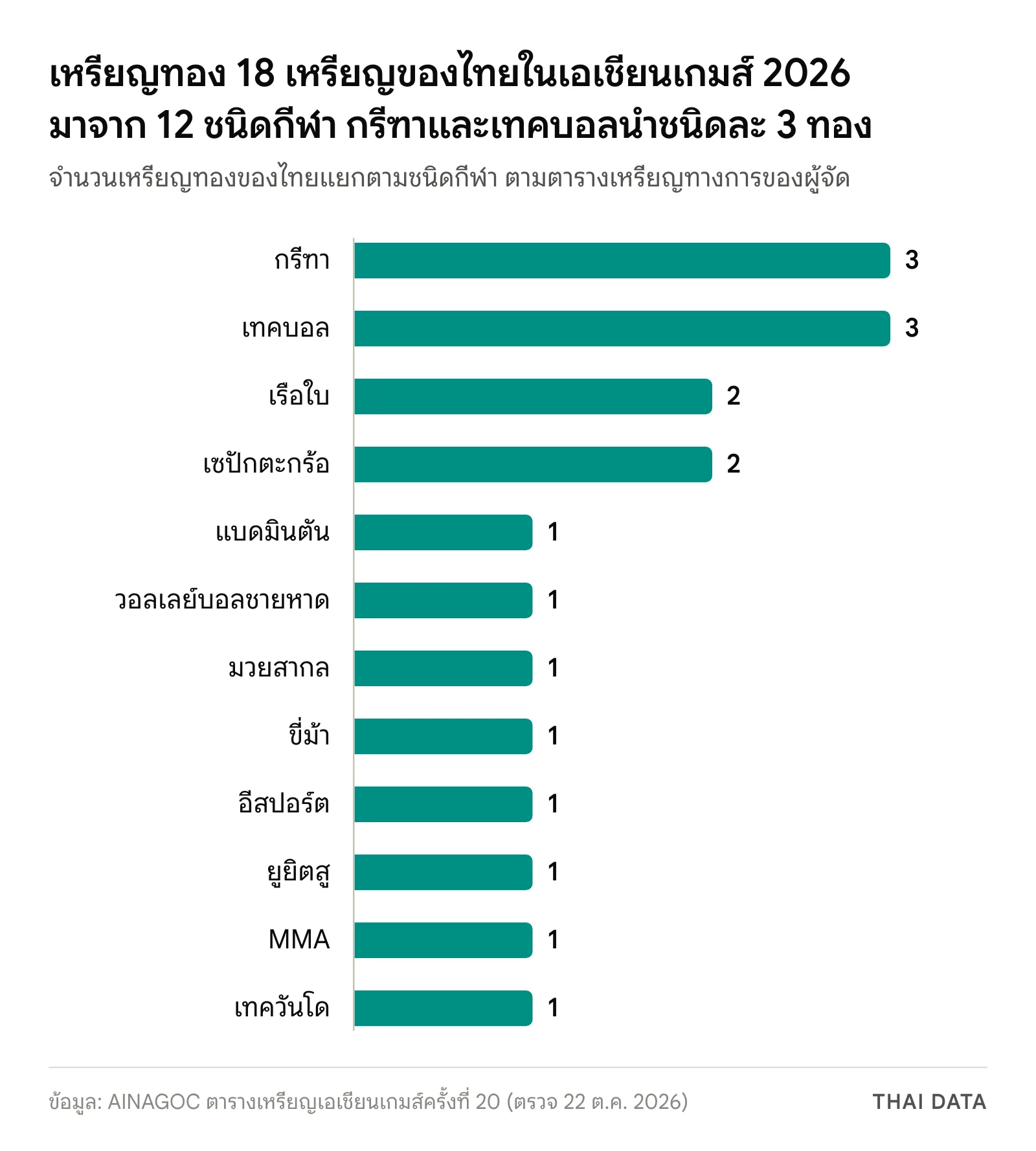 กราฟแท่งเหรียญทองของไทยในเอเชียนเกมส์ 2026 แยกชนิดกีฬา: กรีฑา 3 เทคบอล 3 เรือใบ 2 เซปักตะกร้อ 2 และแบดมินตัน วอลเลย์บอลชายหาด มวยสากล ขี่ม้า อีสปอร์ต ยูยิตสู MMA เทควันโด ชนิดละ 1