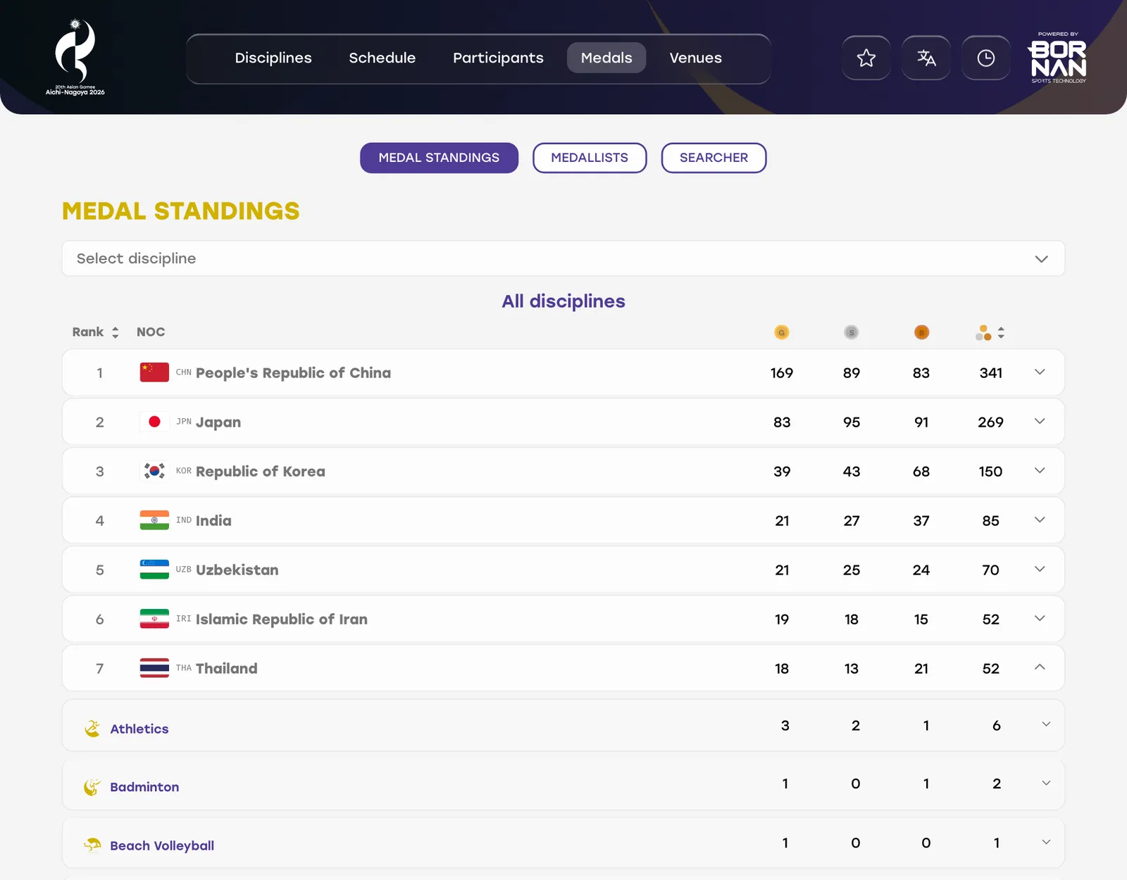ตารางเหรียญทางการเอเชียนเกมส์ 2026 ไทยอันดับ 7 ด้วย 18 ทอง 13 เงิน 21 ทองแดง