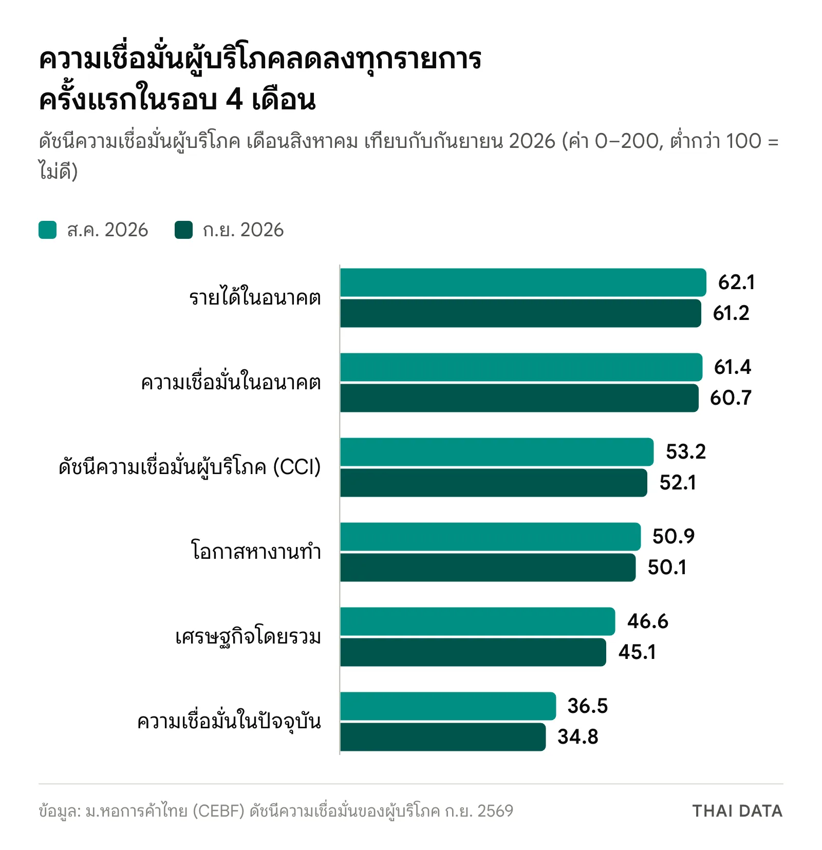 กราฟแท่งดัชนีความเชื่อมั่นผู้บริโภคของมหาวิทยาลัยหอการค้าไทย สิงหาคมเทียบกันยายน 2026: รายได้ในอนาคต 62.1 เป็น 61.2 ความเชื่อมั่นในอนาคต 61.4 เป็น 60.7 CCI 53.2 เป็น 52.1 โอกาสหางานทำ 50.9 เป็น 50.1 เศรษฐกิจโดยรวม 46.6 เป็น 45.1 และความเชื่อมั่นในปัจจุบัน 36.5 เป็น 34.8