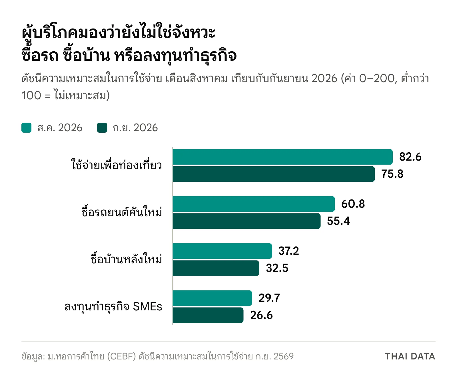 กราฟแท่งดัชนีความเหมาะสมในการใช้จ่าย สิงหาคมเทียบกันยายน 2026: ใช้จ่ายเพื่อท่องเที่ยว 82.6 เป็น 75.8 ซื้อรถยนต์คันใหม่ 60.8 เป็น 55.4 ซื้อบ้านหลังใหม่ 37.2 เป็น 32.5 และลงทุนทำธุรกิจ SMEs 29.7 เป็น 26.6