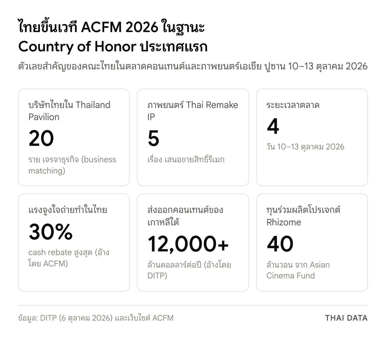ภาพสรุปตัวเลขของไทยใน ACFM 2026: บริษัทไทย 20 ราย ภาพยนตร์เสนอขายสิทธิ์รีเมก 5 เรื่อง ตลาด 4 วัน 10–13 ตุลาคม 2026 cash rebate สูงสุด 30% การส่งออกคอนเทนต์ของเกาหลีใต้กว่า 12,000 ล้านดอลลาร์ต่อปี และทุน 40 ล้านวอนของโปรเจกต์ Rhizome