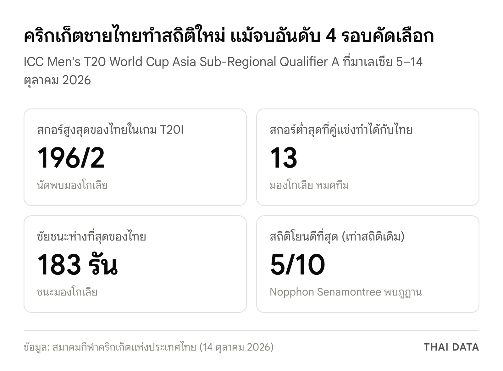 ภาพสรุปสถิติใหม่ของคริกเก็ตไทยในรอบคัดเลือก T20 World Cup 2028 โซนเอเชีย: สกอร์สูงสุด 196/2 คู่แข่งทำได้ต่ำสุด 13 รัน ชนะห่างที่สุด 183 รัน และโยนได้ 5 วิกเก็ตเสีย 10 รัน