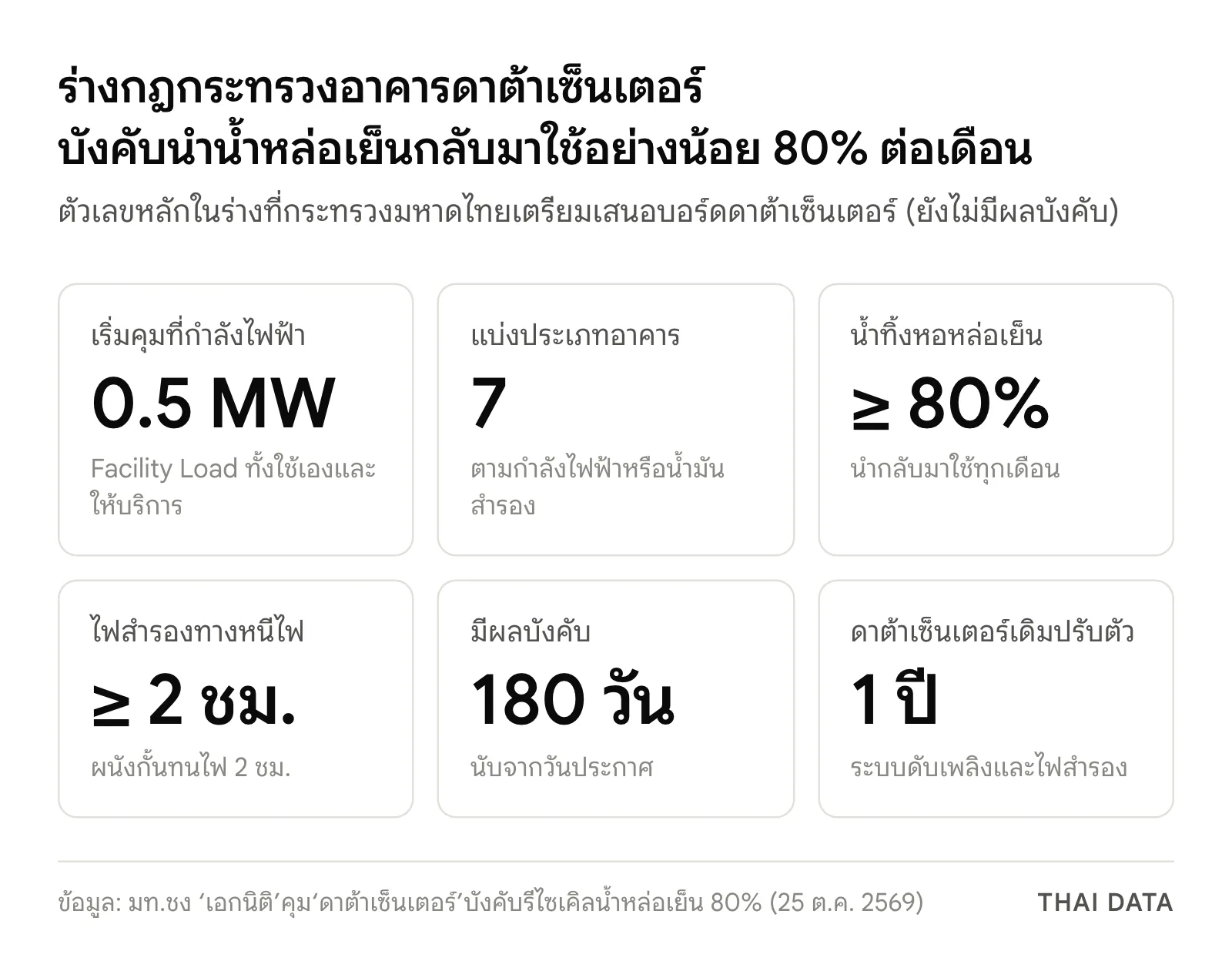 สรุปตัวเลขหลักในร่างกฎกระทรวงอาคารดาต้าเซ็นเตอร์: เริ่มคุมที่ 0.5 เมกะวัตต์ แบ่ง 7 ประเภท นำน้ำระบายทิ้งจากหอหล่อเย็นกลับมาใช้อย่างน้อย 80% ไฟสำรองอย่างน้อย 2 ชั่วโมง มีผล 180 วันหลังประกาศ และดาต้าเซ็นเตอร์เดิมปรับตัวภายใน 1 ปี