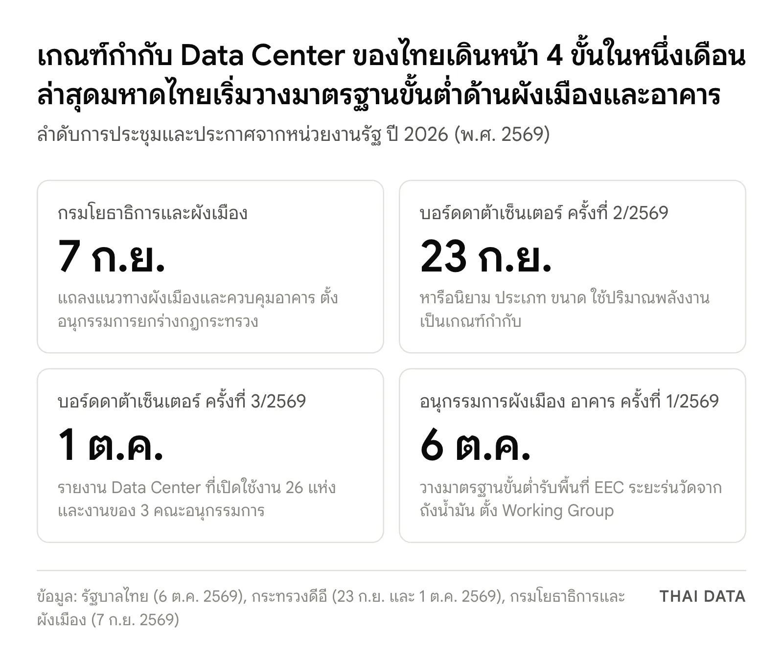 ลำดับขั้นการวางเกณฑ์กำกับ Data Center ของไทยปี 2026: 7 กันยายน กรมโยธาธิการและผังเมืองแถลงแนวทาง 23 กันยายน บอร์ดดาต้าเซ็นเตอร์ครั้งที่ 2/2569 1 ตุลาคม บอร์ดครั้งที่ 3/2569 รายงาน Data Center เปิดใช้งาน 26 แห่ง และ 6 ตุลาคม คณะอนุกรรมการด้านพื้นที่ผังเมือง อาคาร และสิ่งปลูกสร้างประชุมครั้งที่ 1/2569