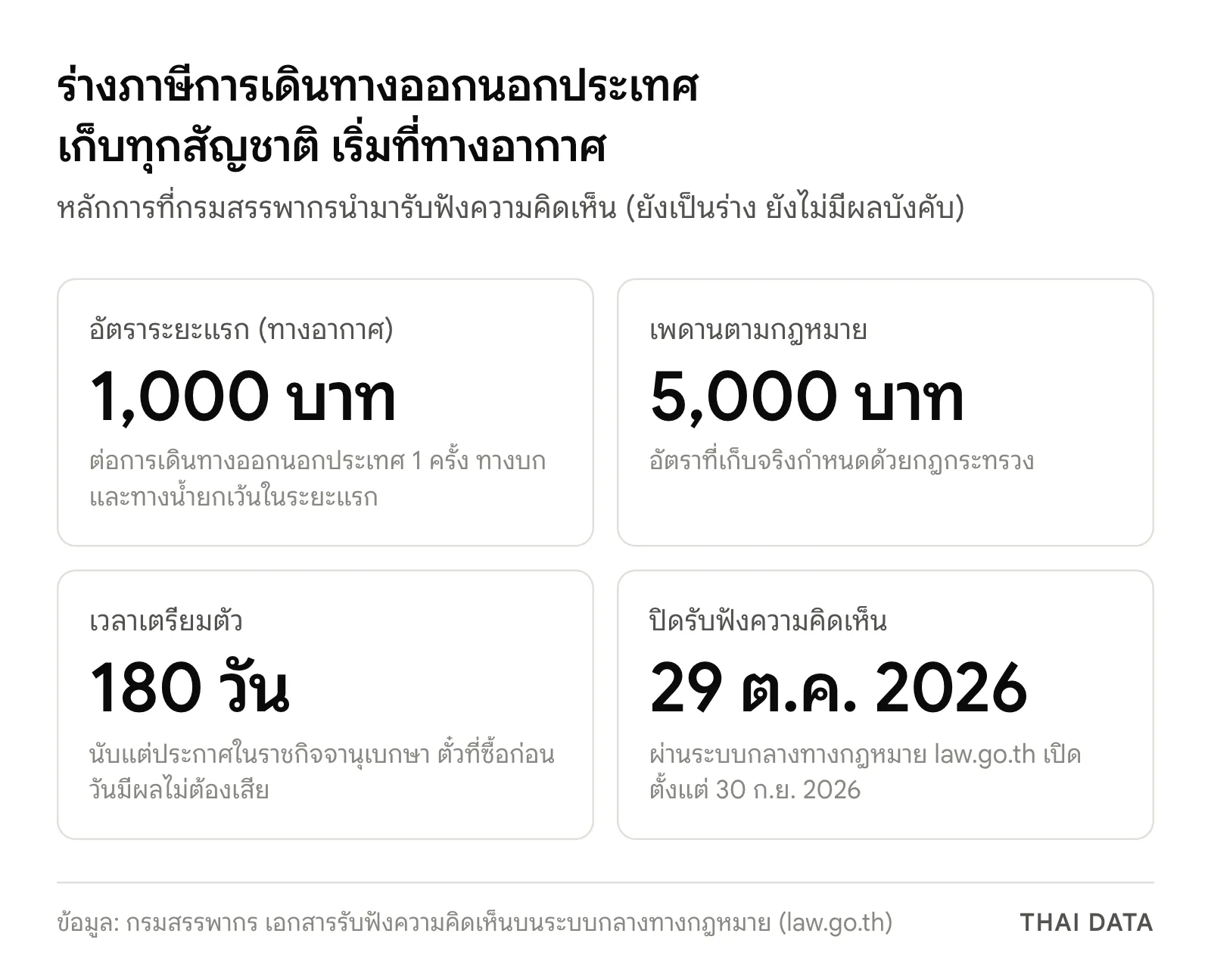 ภาพสรุปร่างภาษีการเดินทางออกนอกราชอาณาจักร: อัตราระยะแรกทางอากาศ 1,000 บาทต่อครั้ง เพดาน 5,000 บาท มีผลหลังประกาศ 180 วัน และปิดรับฟังความคิดเห็น 29 ตุลาคม 2026