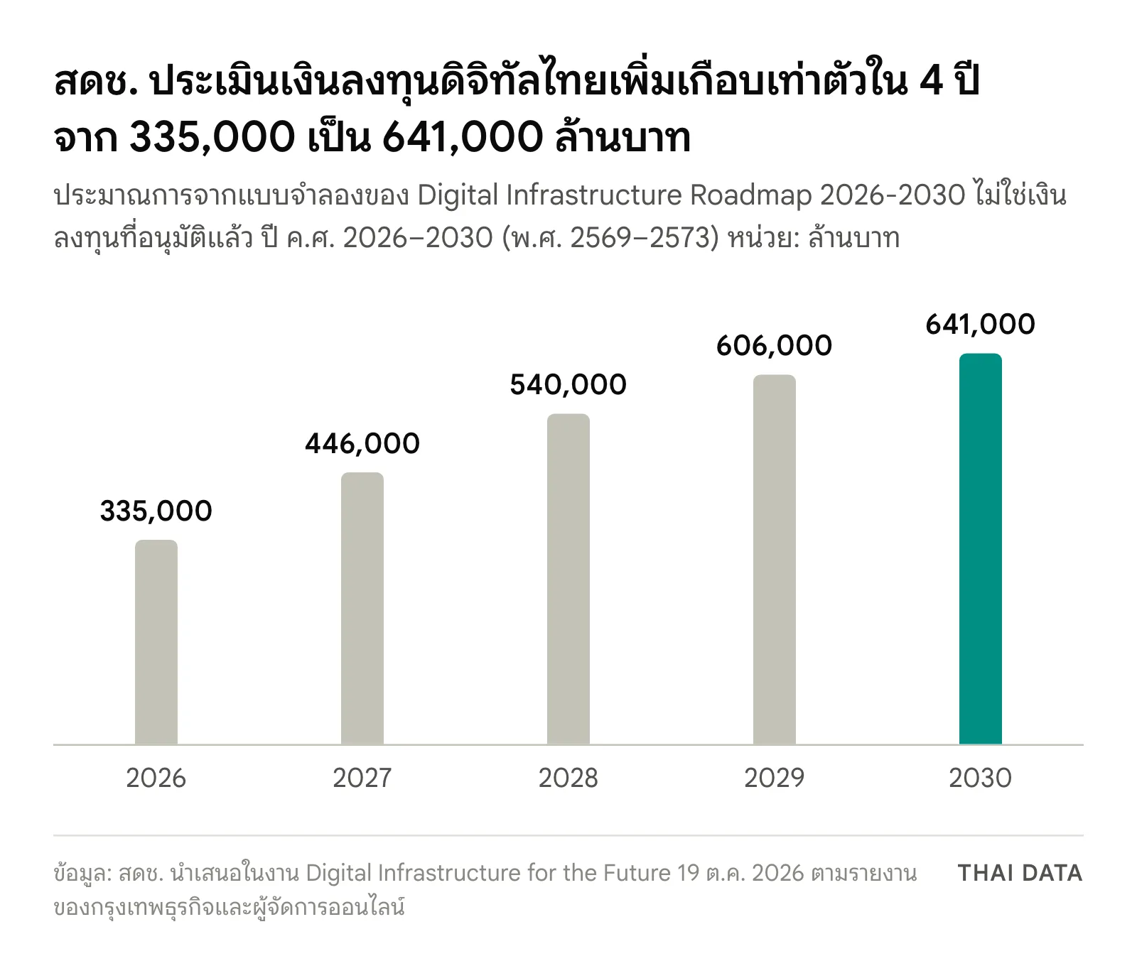 กราฟแท่งประมาณการเงินลงทุนตามโรดแมปโครงสร้างพื้นฐานดิจิทัลของไทย: ปี 2026 335,000 ปี 2027 446,000 ปี 2028 540,000 ปี 2029 606,000 และปี 2030 641,000 ล้านบาท
