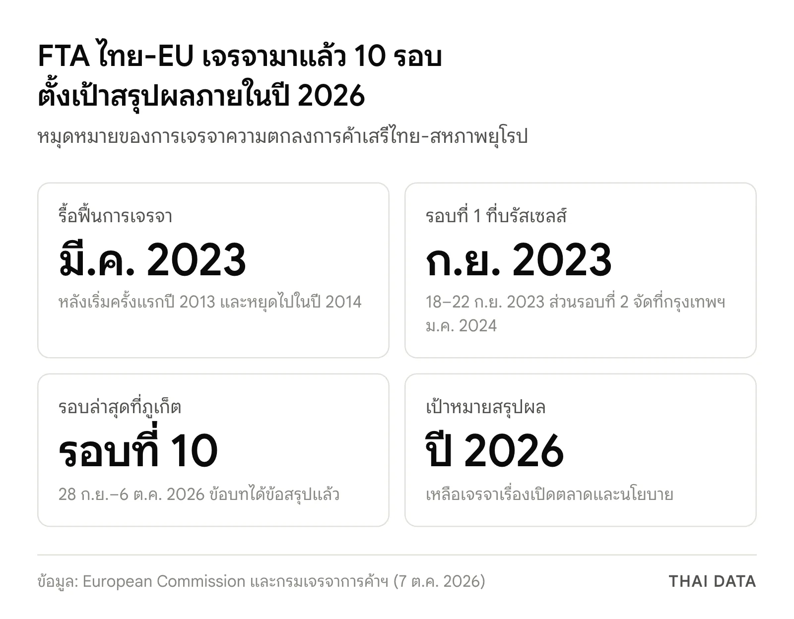 ภาพสรุปหมุดหมาย FTA ไทย-EU: รื้อฟื้นการเจรจามีนาคม 2023 รอบที่ 1 ที่บรัสเซลส์ 18–22 กันยายน 2023 รอบที่ 10 ที่ภูเก็ต 28 กันยายนถึง 6 ตุลาคม 2026 และเป้าหมายสรุปผลภายในปี 2026