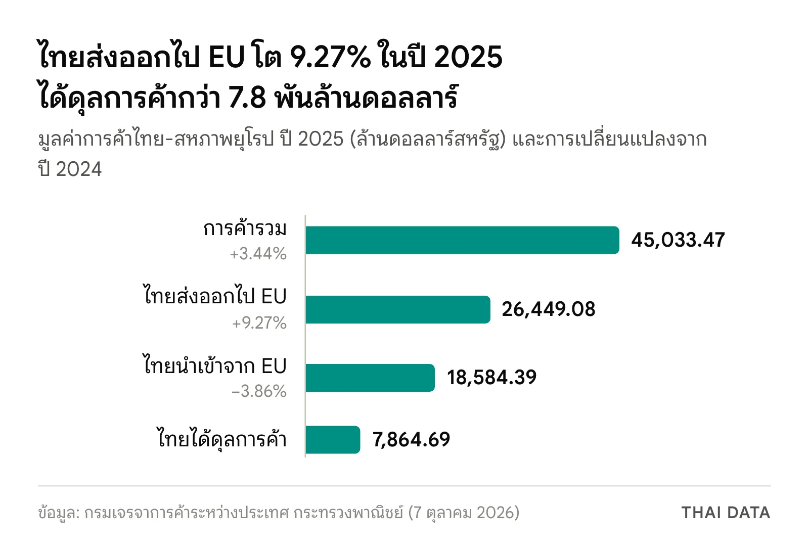 กราฟแท่งมูลค่าการค้าไทย-EU ปี 2025: การค้ารวม 45,033.47 ล้านดอลลาร์ (+3.44%) ไทยส่งออก 26,449.08 ล้านดอลลาร์ (+9.27%) นำเข้า 18,584.39 ล้านดอลลาร์ (−3.86%) และได้ดุลการค้า 7,864.69 ล้านดอลลาร์ ตัวเลขชุดนี้เผยแพร่พร้อมผลการเจรจา FTA ไทย-EU รอบที่ 10