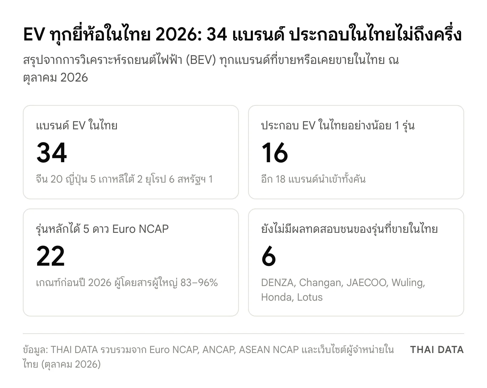 ภาพสรุป EV ทุกยี่ห้อในไทย 2026: 34 แบรนด์ ประกอบในไทยอย่างน้อย 1 รุ่น 16 แบรนด์ รุ่นหลัก 22 แบรนด์ได้ 5 ดาว Euro NCAP และ 6 แบรนด์ยังไม่มีผลทดสอบชน