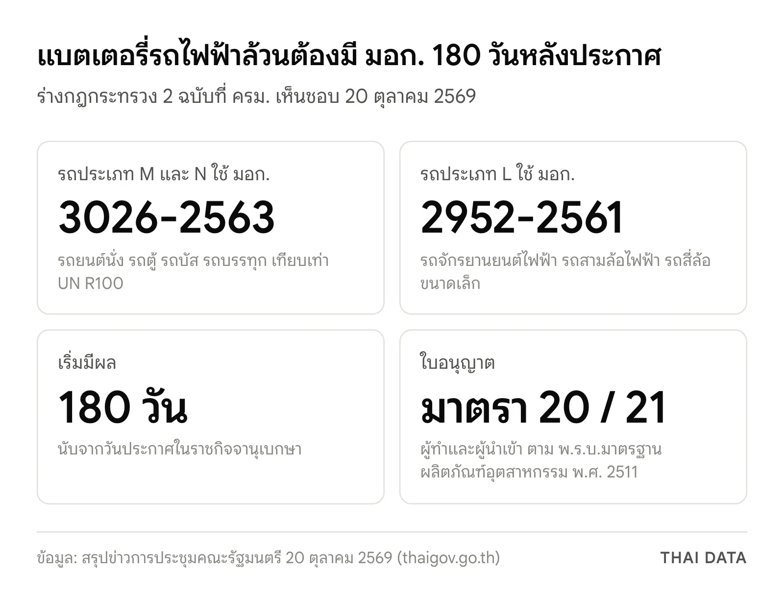 ภาพสรุปมาตรฐานแบตเตอรี่รถไฟฟ้าที่ ครม. เห็นชอบ: รถประเภท M และ N ใช้ มอก. 3026-2563 รถประเภท L ใช้ มอก. 2952-2561 มีผล 180 วันหลังประกาศ และผู้ทำผู้นำเข้าต้องขอใบอนุญาตตามมาตรา 20 หรือ 21
