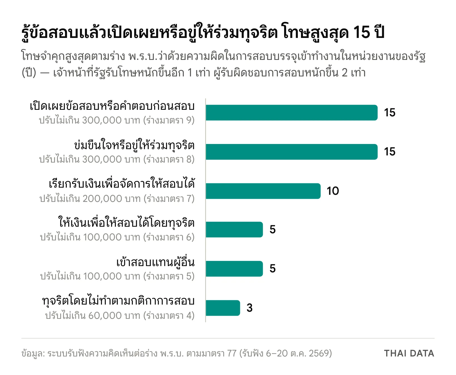 กราฟแท่งโทษจำคุกสูงสุดตามร่างกฎหมายเอาผิดทุจริตสอบบรรจุภาครัฐ: เปิดเผยข้อสอบ 15 ปี ขู่ให้ร่วมทุจริต 15 ปี เรียกรับเงิน 10 ปี ให้เงิน 5 ปี สอบแทน 5 ปี และทุจริตโดยไม่ทำตามกติกา 3 ปี