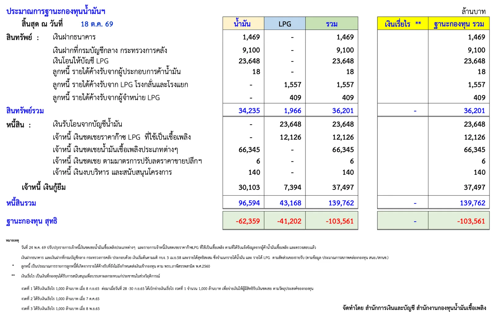 ตารางประมาณการฐานะกองทุนน้ำมันเชื้อเพลิง สิ้นสุด ณ 18 ต.ค. 2569 ของ สกนช. ก่อนการลดภาษีสรรพสามิต B20 E20: ฐานะสุทธิติดลบ 103,561 ล้านบาท บัญชีน้ำมันติดลบ 62,359 ล้านบาท และบัญชี LPG ติดลบ 41,202 ล้านบาท