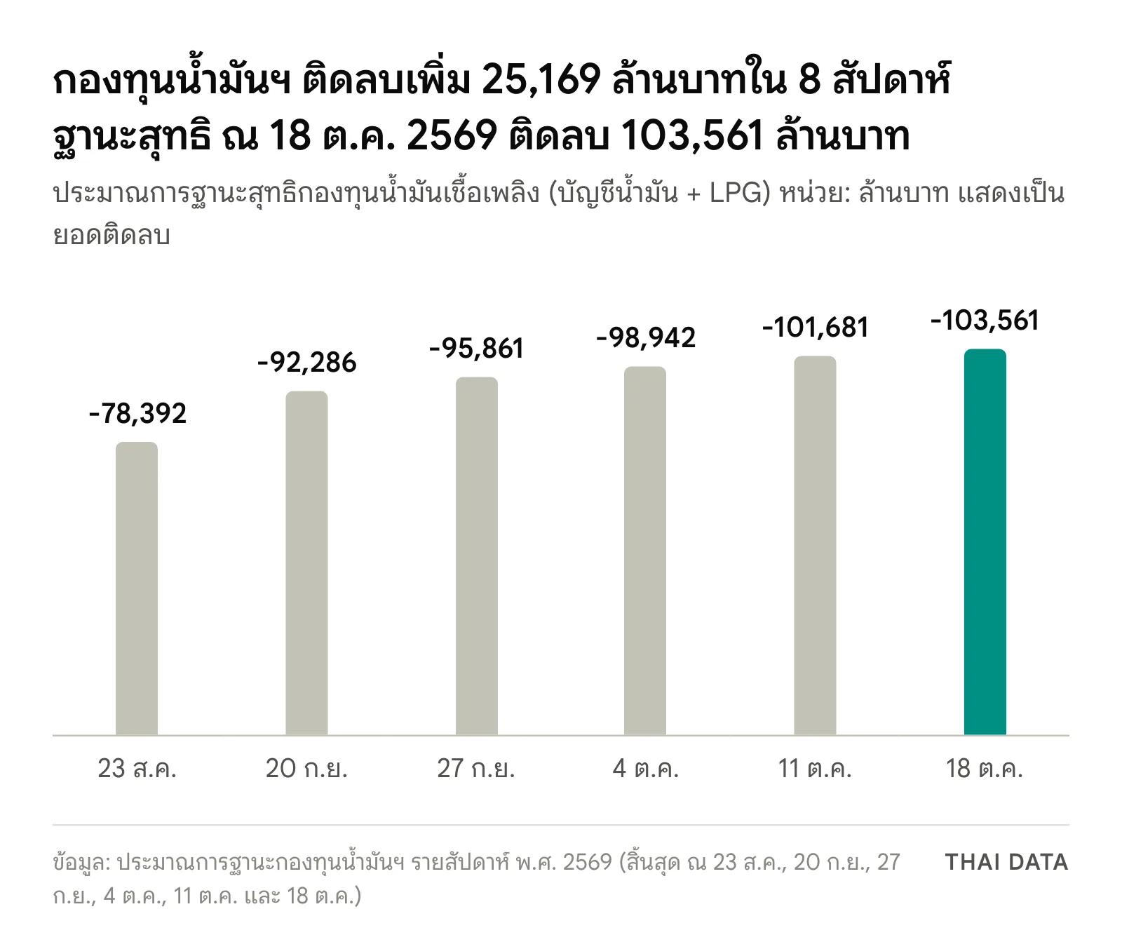 กราฟแท่งฐานะสุทธิกองทุนน้ำมันเชื้อเพลิงช่วงที่รัฐพิจารณาลดภาษีสรรพสามิต B20 E20: 23 ส.ค. 2569 ติดลบ 78,392 ล้านบาท 20 ก.ย. 92,286 27 ก.ย. 95,861 4 ต.ค. 98,942 11 ต.ค. 101,681 และ 18 ต.ค. 103,561 ล้านบาท