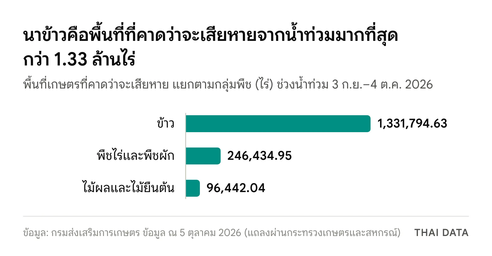 กราฟแท่งพื้นที่เกษตรที่คาดว่าจะเสียหายจากน้ำท่วมระหว่าง 3 กันยายนถึง 4 ตุลาคม 2026: ข้าว 1,331,794.63 ไร่ พืชไร่และพืชผัก 246,434.95 ไร่ ไม้ผลและไม้ยืนต้น 96,442.04 ไร่