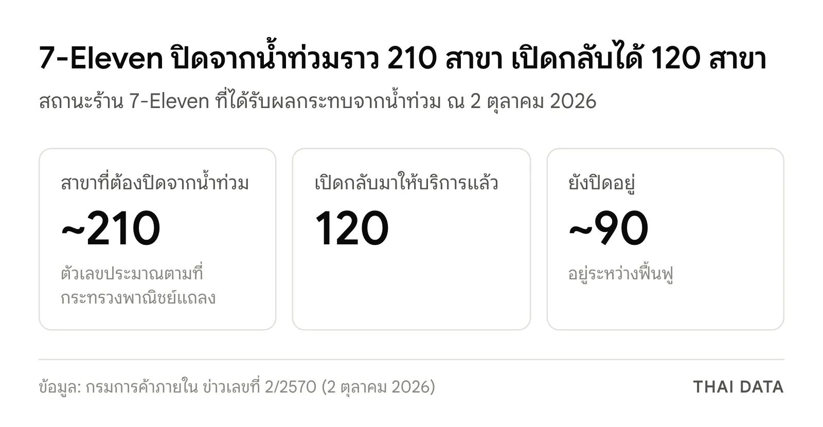 ภาพสรุปตัวเลขร้าน 7-Eleven ที่ได้รับผลกระทบจากน้ำท่วม ณ 2 ตุลาคม 2026: ปิดประมาณ 210 สาขา เปิดกลับแล้ว 120 สาขา และยังปิดอยู่ประมาณ 90 สาขา ช่วงที่ภาครัฐเริ่มขอให้ผู้ค้าตรึงราคาสินค้า