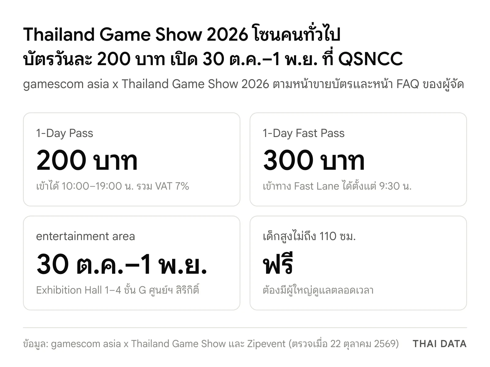 ภาพสรุปบัตร Thailand Game Show 2026 โซนคนทั่วไป: 1-Day Pass 200 บาท เข้าได้ 10:00–19:00 น. 1-Day Fast Pass 300 บาท เข้าได้ตั้งแต่ 9:30 น. เปิด 30 ตุลาคม–1 พฤศจิกายน ที่ Exhibition Hall 1–4 และเด็กสูงไม่ถึง 110 ซม. เข้าฟรี