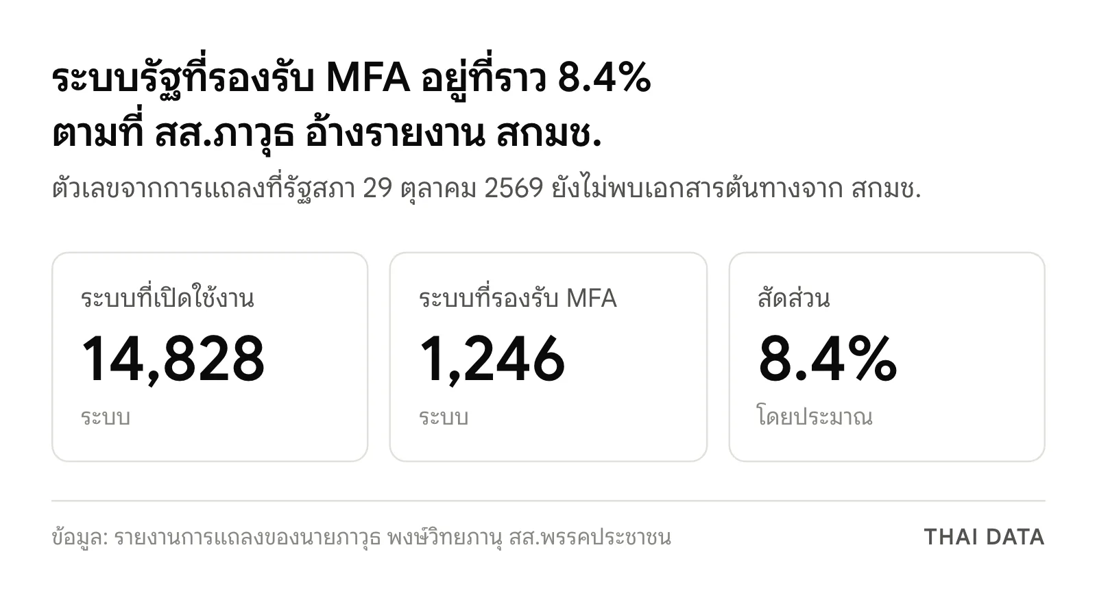 ตัวเลข MFA หน่วยงานรัฐ 2569: ระบบที่เปิดใช้งาน 14,828 ระบบ รองรับ MFA 1,246 ระบบ คิดเป็นราว 8.4%