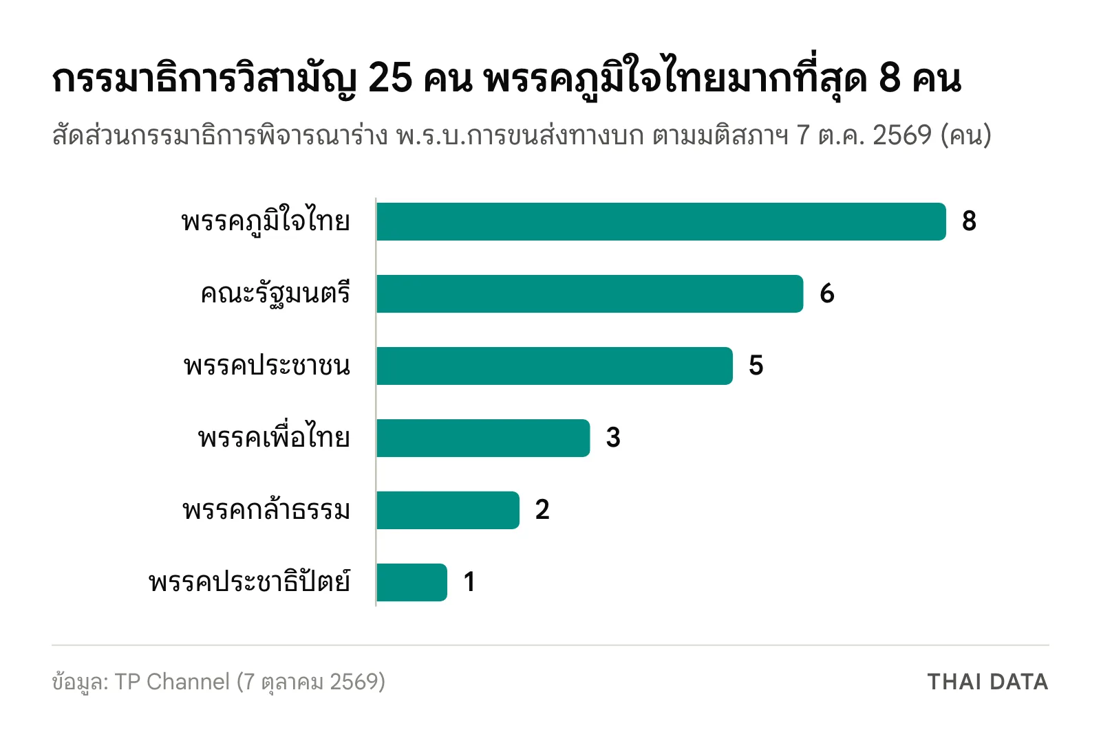 กราฟแท่งสัดส่วนกรรมาธิการวิสามัญพิจารณาร่าง พ.ร.บ.การขนส่งทางบก 25 คน: พรรคภูมิใจไทย 8 คณะรัฐมนตรี 6 พรรคประชาชน 5 พรรคเพื่อไทย 3 พรรคกล้าธรรม 2 และพรรคประชาธิปัตย์ 1 คน