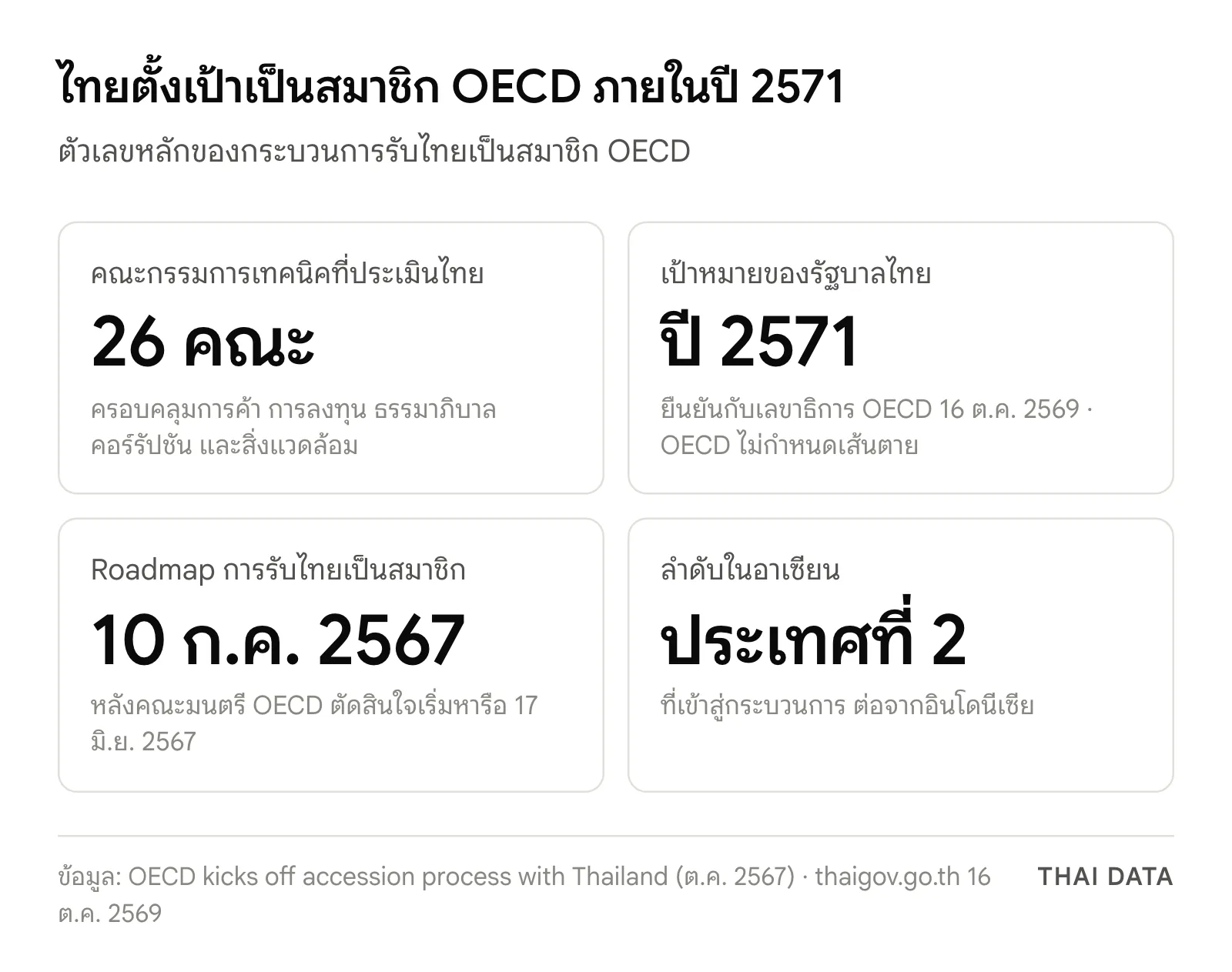 ภาพสรุปตัวเลขเป้าไทยเข้า OECD ปี 2571: คณะกรรมการเทคนิค 26 คณะ เป้าหมายของรัฐบาลปี 2571 Roadmap รับรอง 10 กรกฎาคม 2567 และไทยเป็นประเทศที่ 2 ในอาเซียนที่เข้าสู่กระบวนการต่อจากอินโดนีเซีย