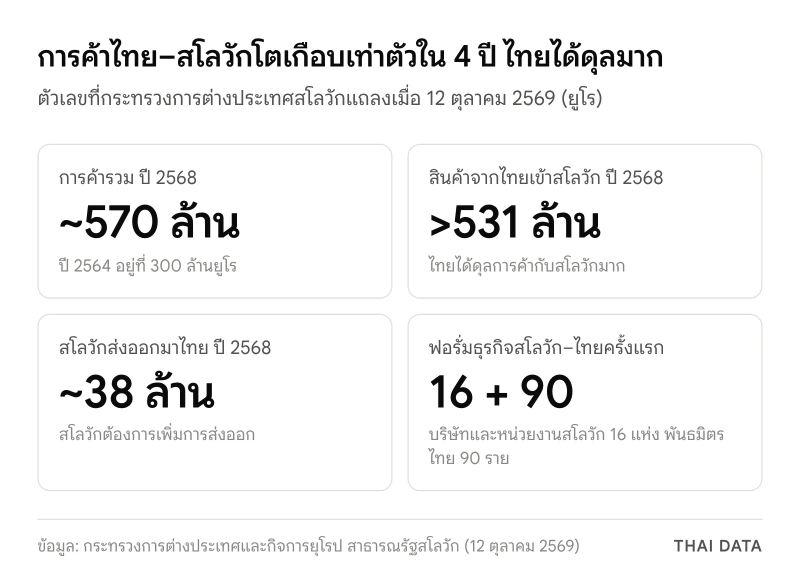 ภาพสรุปการค้าไทย–สโลวัก: การค้ารวมปี 2568 เกือบ 570 ล้านยูโร เพิ่มจาก 300 ล้านยูโรในปี 2564 สินค้าจากไทยเข้าสโลวักกว่า 531 ล้านยูโร สโลวักส่งออกมาไทยราว 38 ล้านยูโร และฟอรั่มธุรกิจมีผู้ร่วม 16 แห่งจากสโลวักกับ 90 รายจากไทย