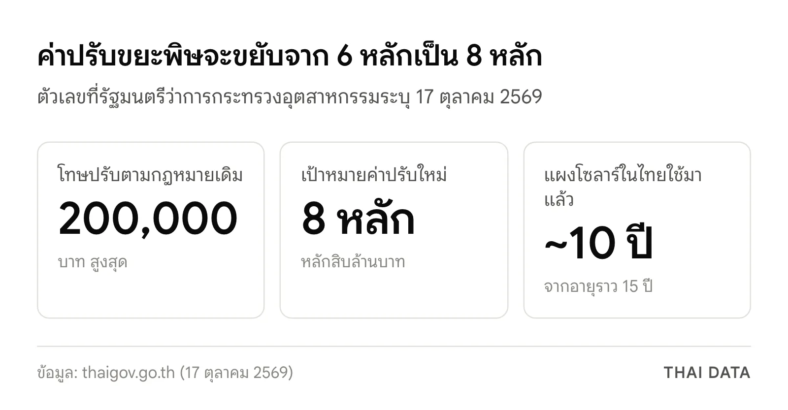ภาพสรุป: โทษปรับขยะพิษตามกฎหมายเดิมสูงสุด 200,000 บาท เป้าหมายค่าปรับใหม่ระดับ 8 หลัก และแผงโซลาร์ในไทยใช้งานมาแล้วราว 10 ปีจากอายุราว 15 ปี ซึ่งเป็นเหตุผลของนิคมรีไซเคิลแผงโซลาร์