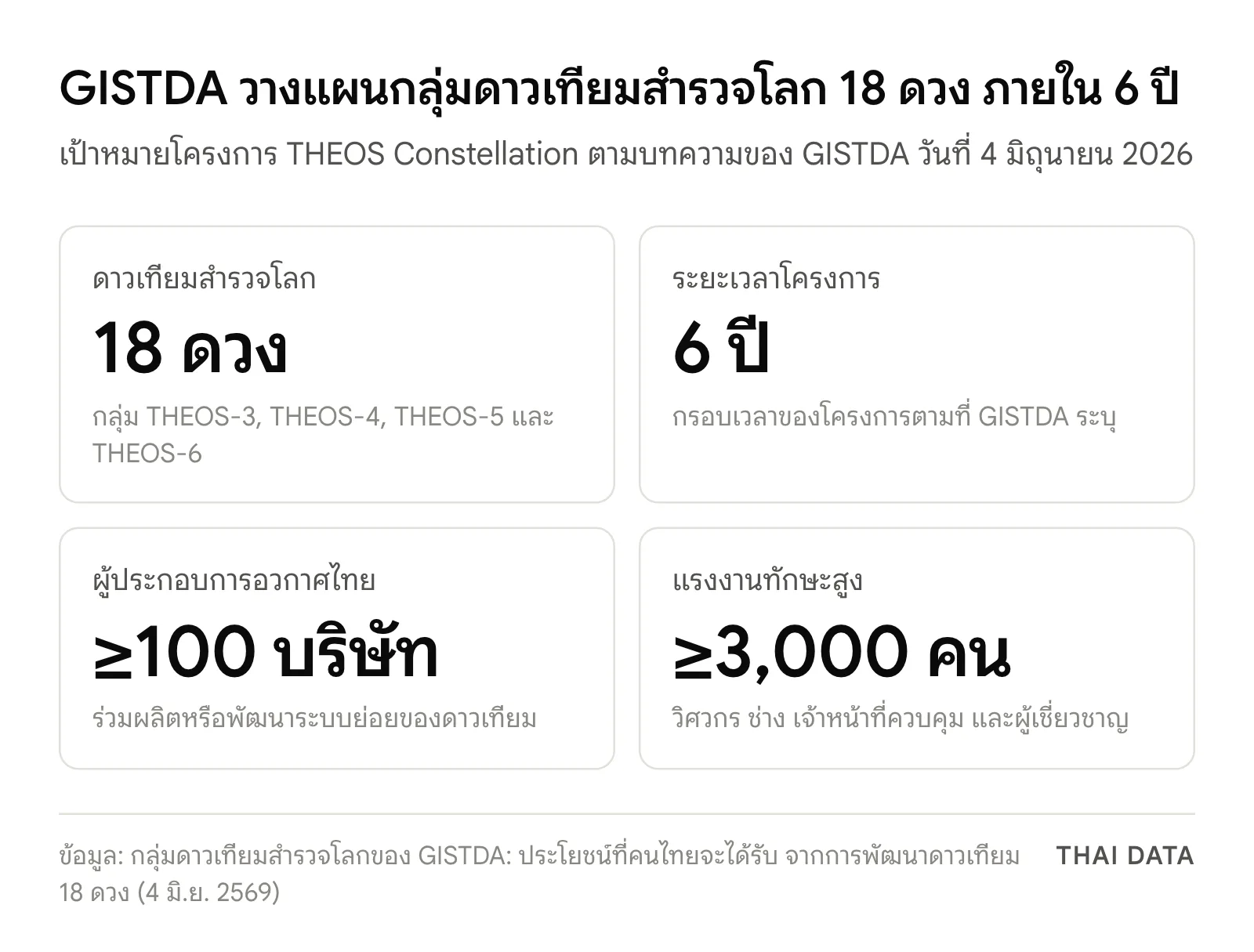 ภาพสรุปเป้าหมายกลุ่มดาวเทียมสำรวจโลก THEOS Constellation ของ GISTDA: ดาวเทียม 18 ดวง ภายใน 6 ปี ผู้ประกอบการไทยไม่น้อยกว่า 100 บริษัท และแรงงานทักษะสูงไม่น้อยกว่า 3,000 คน