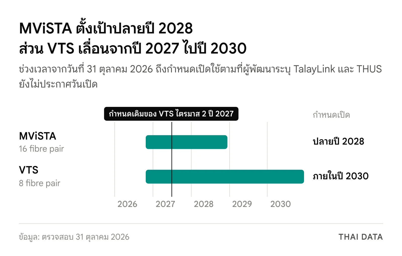 ไทม์ไลน์กำหนดเปิดใช้เคเบิลใต้น้ำ: MViSTA ปลายปี 2028 และ VTS ภายในปี 2030 จากกำหนดเดิมไตรมาส 2 ปี 2027