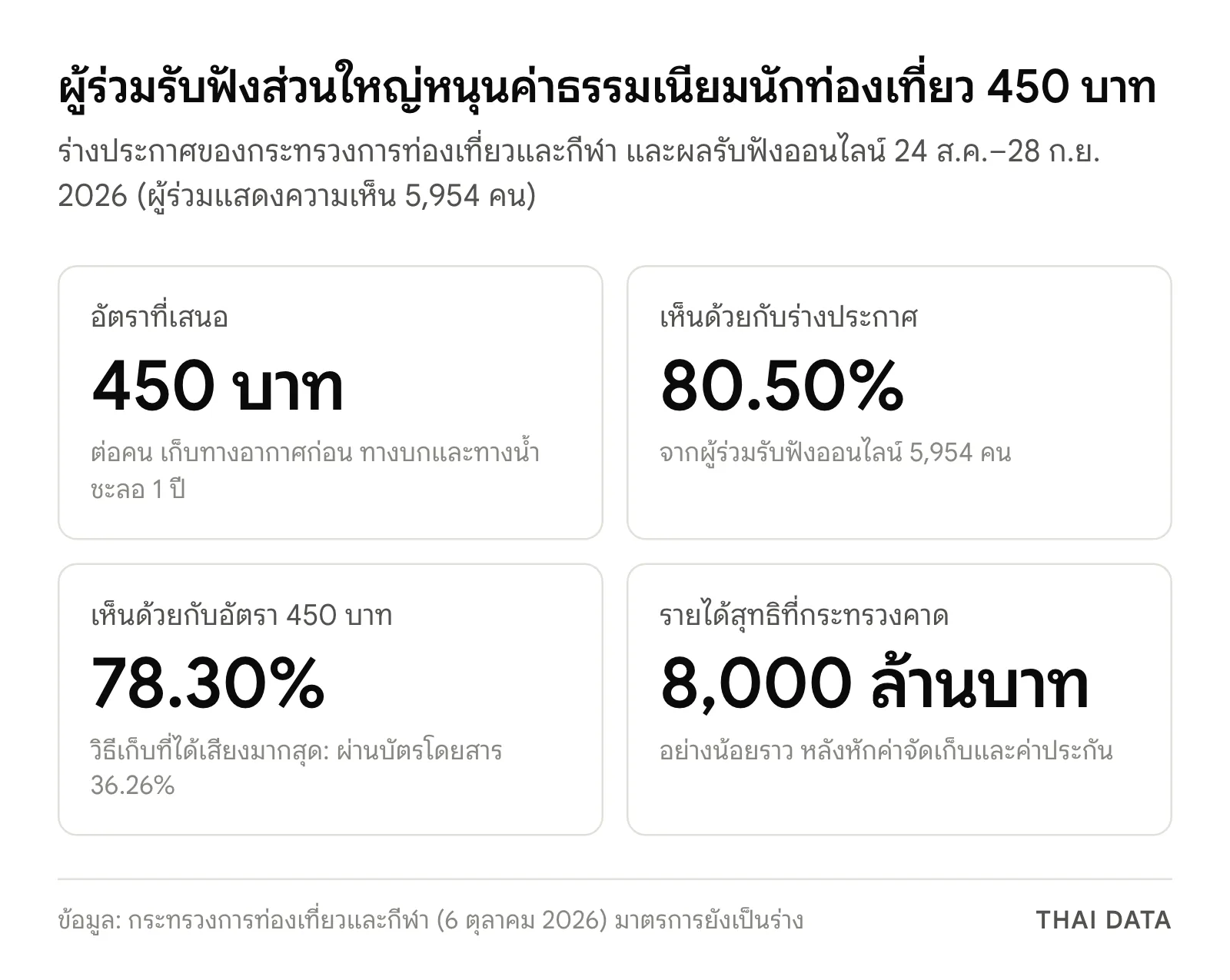 สรุปตัวเลขสำคัญของค่าธรรมเนียมนักท่องเที่ยวต่างชาติ: อัตรา 450 บาทต่อคน ผู้เห็นด้วยกับร่าง 80.50% เห็นด้วยกับอัตรา 78.30% และรายได้สุทธิที่คาดอย่างน้อยราว 8,000 ล้านบาท