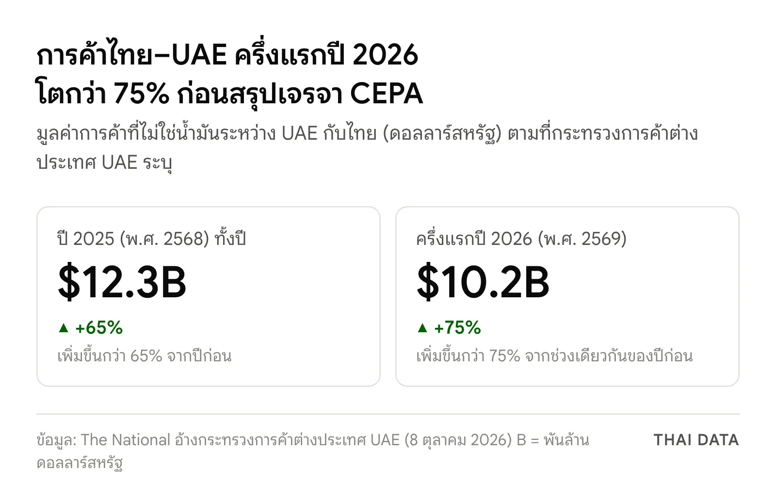 ภาพสรุปมูลค่าการค้าที่ไม่ใช่น้ำมันระหว่าง UAE กับไทยก่อนมี CEPA: ปี 2025 อยู่ที่ 12.3 พันล้านดอลลาร์ เพิ่มขึ้นกว่า 65% และครึ่งแรกปี 2026 อยู่ที่ 10.2 พันล้านดอลลาร์ เพิ่มขึ้นกว่า 75%