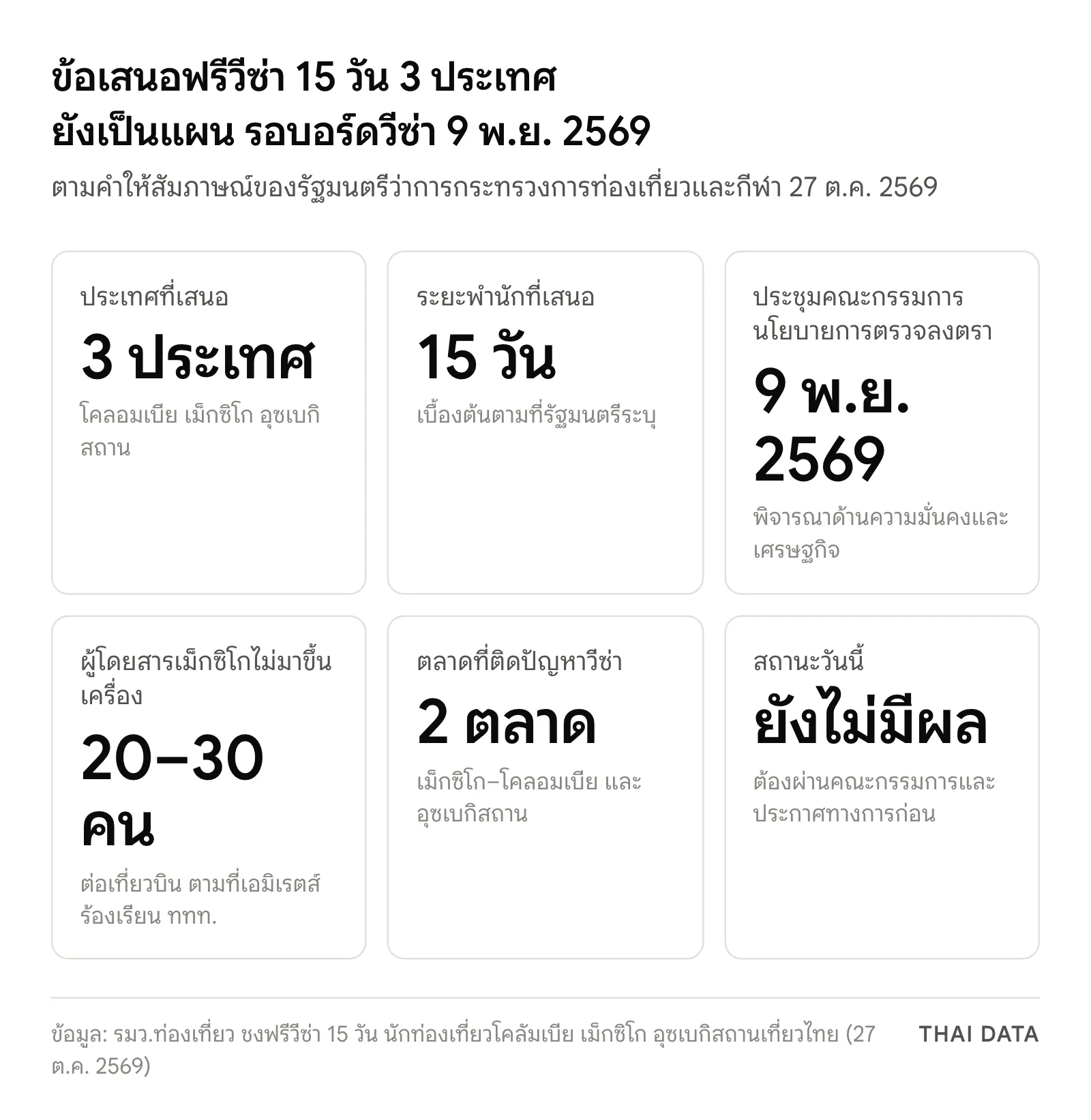 สรุปข้อเสนอฟรีวีซ่า 15 วัน: 3 ประเทศ พำนัก 15 วัน เสนอคณะกรรมการนโยบายการตรวจลงตรา 9 พ.ย. 2569 ผู้โดยสารเม็กซิโกไม่มาขึ้นเครื่อง 20–30 คนต่อเที่ยวบิน และสถานะยังไม่มีผล