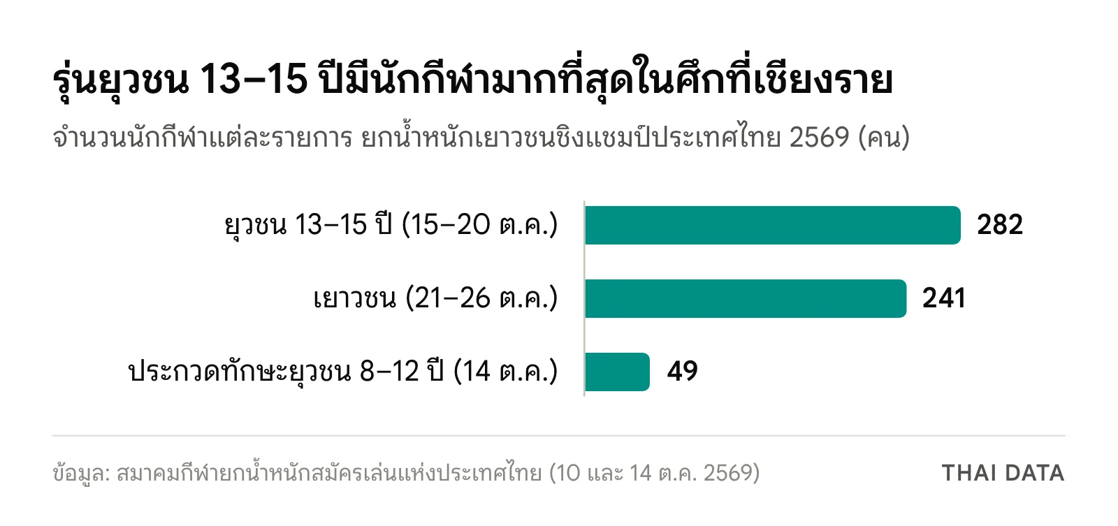 กราฟแท่งจำนวนนักกีฬายกน้ำหนักเยาวชนชิงแชมป์ประเทศไทย 2569: รุ่นยุวชน 13–15 ปี 282 คน รุ่นเยาวชน 241 คน และประกวดทักษะยุวชน 8–12 ปี 49 คน