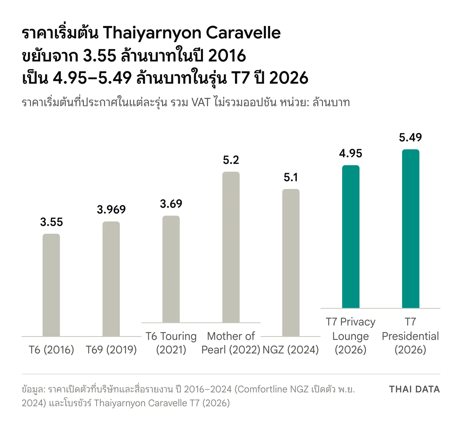 กราฟแท่งราคาเริ่มต้น Thaiyarnyon Caravelle แต่ละรุ่น: T6 ปี 2016 3.55 ล้านบาท T69 ปี 2019 3.969 ล้านบาท T6 Touring ปี 2021 3.69 ล้านบาท Mother of Pearl ปี 2022 5.2 ล้านบาท Comfortline NGZ ปี 2024 5.1 ล้านบาท T7 Privacy Lounge ปี 2026 4.95 ล้านบาท และ T7 Presidential Suite ปี 2026 5.49 ล้านบาท