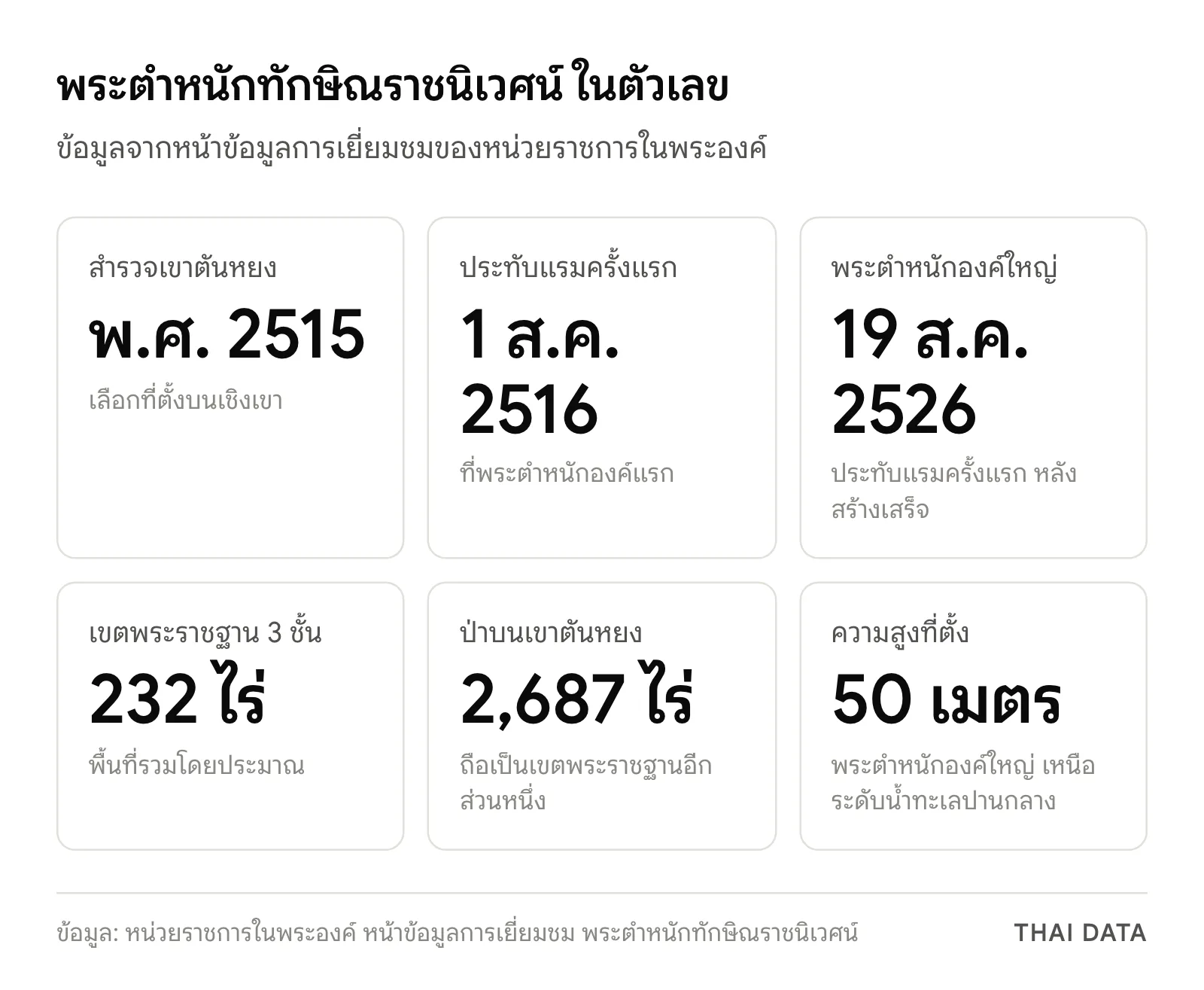 ภาพสรุปตัวเลขสำคัญของ พระตำหนักทักษิณราชนิเวศน์ สำรวจพื้นที่ พ.ศ. 2515 เขตพระราชฐาน 232 ไร่ และป่าบนเขาตันหยง 2,687 ไร่
