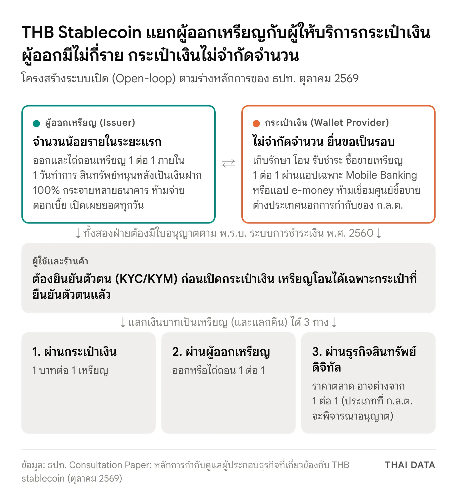 แผนภาพเกณฑ์ THB Stablecoin: ผู้ออกเหรียญจำนวนน้อยรายใช้เงินฝาก 100% หนุนหลังและไถ่ถอน 1 ต่อ 1 ภายใน 1 วันทำการ ผู้ให้บริการกระเป๋าเงินไม่จำกัดจำนวนให้บริการผ่านแอป ผู้ใช้ต้องผ่าน KYC และแลกเหรียญได้สามทาง ได้แก่ ผ่านกระเป๋าเงิน ผ่านผู้ออกเหรียญ หรือตามราคาตลาดผ่านผู้ประกอบธุรกิจสินทรัพย์ดิจิทัลที่ ก.ล.ต. กำกับ