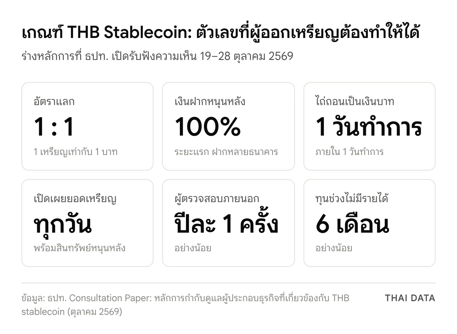 ภาพสรุปตัวเลขในเกณฑ์ THB Stablecoin: อัตราแลก 1 ต่อ 1 สินทรัพย์หนุนหลังเป็นเงินฝาก 100% ไถ่ถอนภายใน 1 วันทำการ เปิดเผยสินทรัพย์หนุนหลังทุกวัน ผู้ตรวจสอบภายนอกตรวจอย่างน้อยปีละ 1 ครั้ง และต้องมีทุนรองรับช่วงไม่มีรายได้อย่างน้อย 6 เดือน