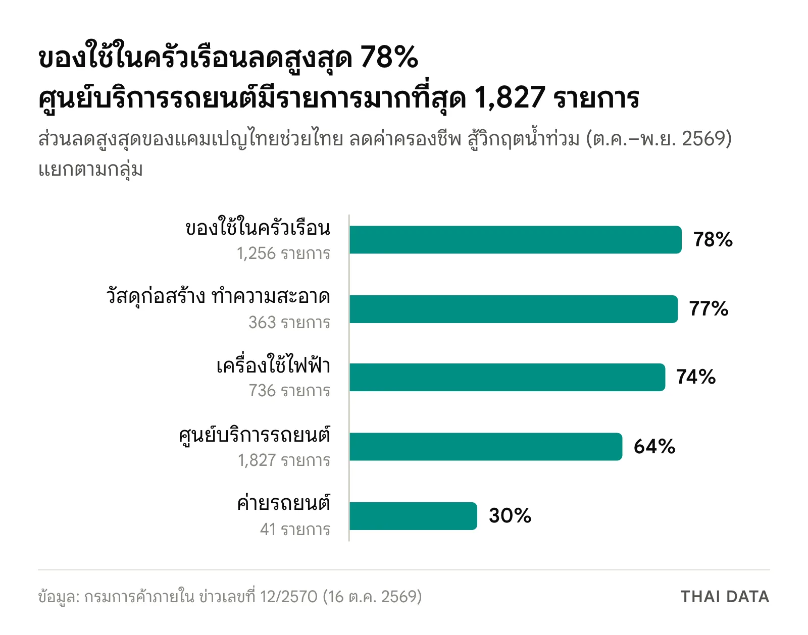 กราฟแท่งส่วนลดสูงสุดของแคมเปญคู่กับธงฟ้าลดค่าครองชีพ 2569: ของใช้ในครัวเรือน 1,256 รายการ ลด 78% วัสดุก่อสร้าง 363 รายการ ลด 77% เครื่องใช้ไฟฟ้า 736 รายการ ลด 74% ศูนย์บริการรถยนต์ 1,827 รายการ ลด 64% และค่ายรถยนต์ 41 รายการ ลด 30%
