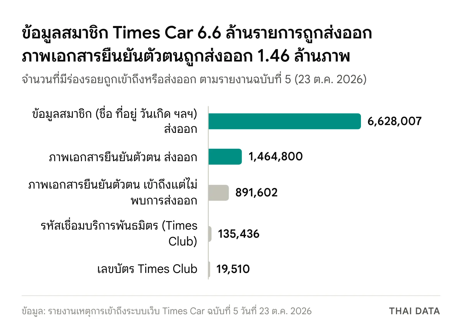 กราฟแท่ง Times Car ข้อมูลรั่ว: ข้อมูลสมาชิกส่งออก 6,628,007 รายการ ภาพเอกสารยืนยันตัวตนส่งออก 1,464,800 ภาพ เข้าถึงแต่ไม่พบการส่งออก 891,602 ภาพ รหัสเชื่อมบริการพันธมิตร 135,436 รายการ และเลขบัตร Times Club 19,510 รายการ