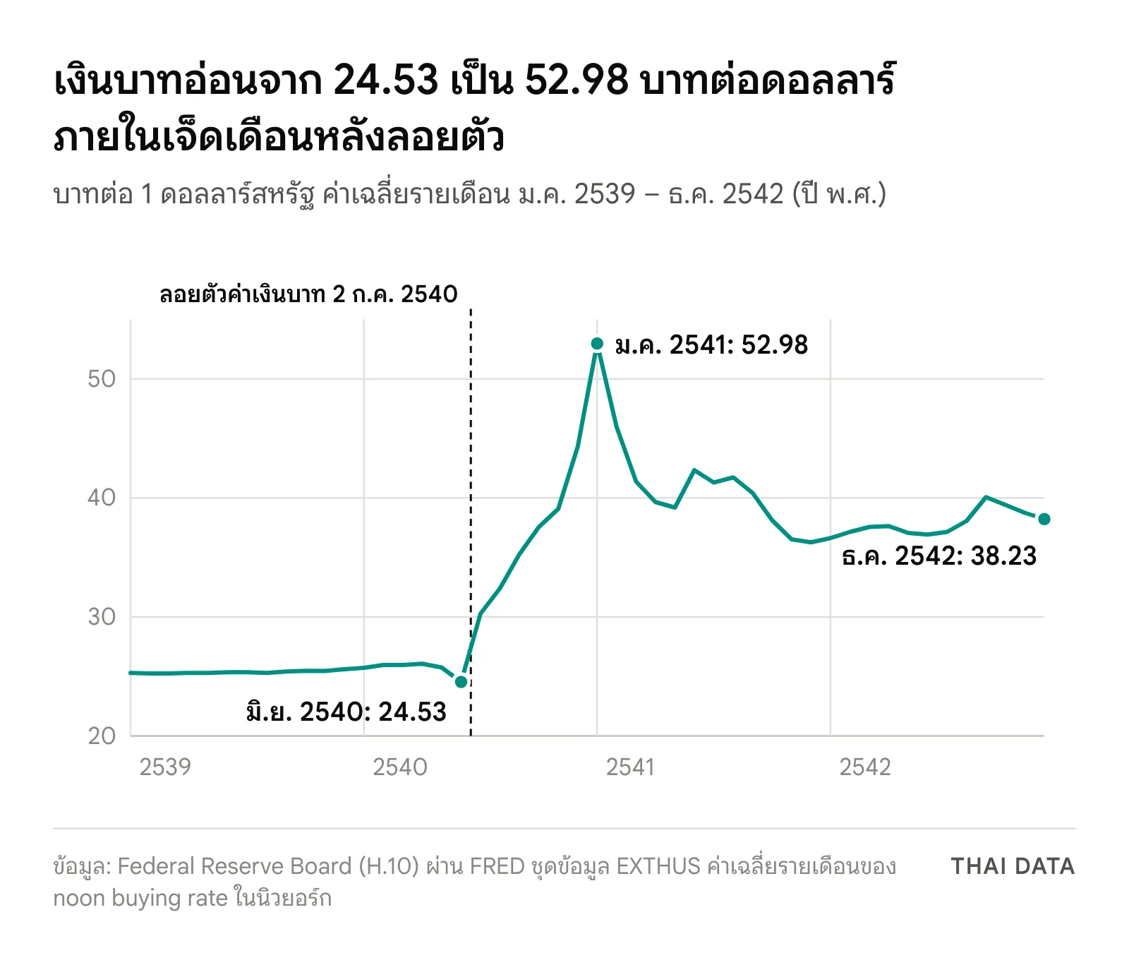 กราฟเส้นวิกฤตต้มยำกุ้ง: ค่าเงินบาทเฉลี่ยรายเดือนทรงตัวราว 25 บาทต่อดอลลาร์ในปี 2539 อยู่ที่ 24.53 ในเดือนมิถุนายน 2540 ก่อนลอยตัวค่าเงินบาทวันที่ 2 กรกฎาคม 2540 แล้วอ่อนค่าถึง 52.98 ในเดือนมกราคม 2541 และอยู่ที่ 38.23 ในเดือนธันวาคม 2542