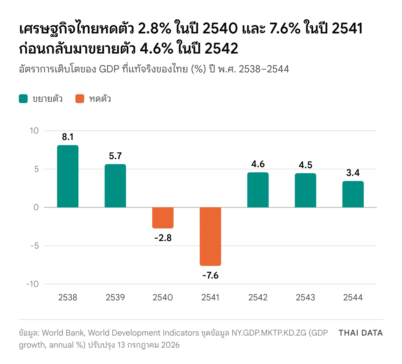 กราฟแท่งอัตราการเติบโตของ GDP ไทยช่วงวิกฤตต้มยำกุ้ง: ปี 2538 ขยายตัว 8.1% ปี 2539 5.7% ปี 2540 หดตัว 2.8% ปี 2541 หดตัว 7.6% ปี 2542 ขยายตัว 4.6% ปี 2543 4.5% และปี 2544 3.4%