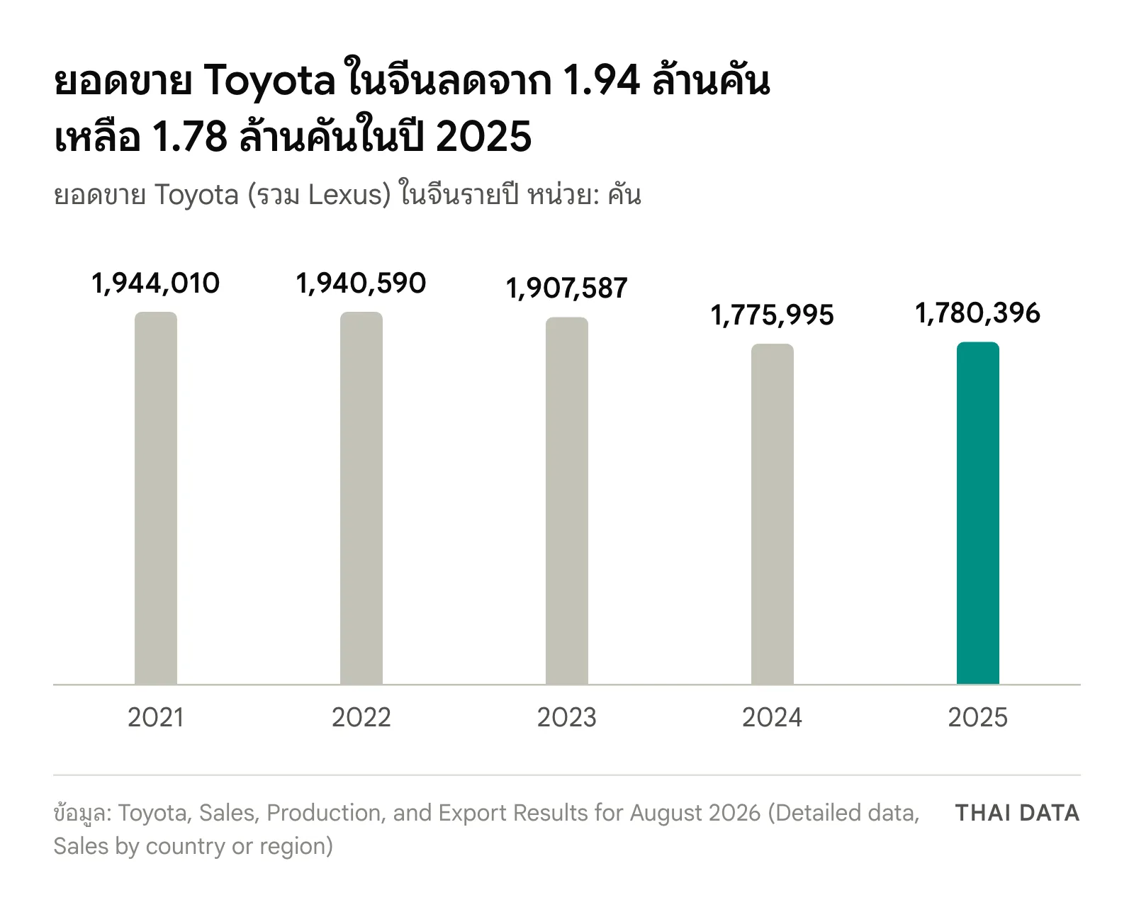 กราฟแท่งยอดขาย Toyota รวม Lexus ในจีน ปี 2021 ถึง 2025: 1,944,010, 1,940,590, 1,907,587, 1,775,995 และ 1,780,396 คัน