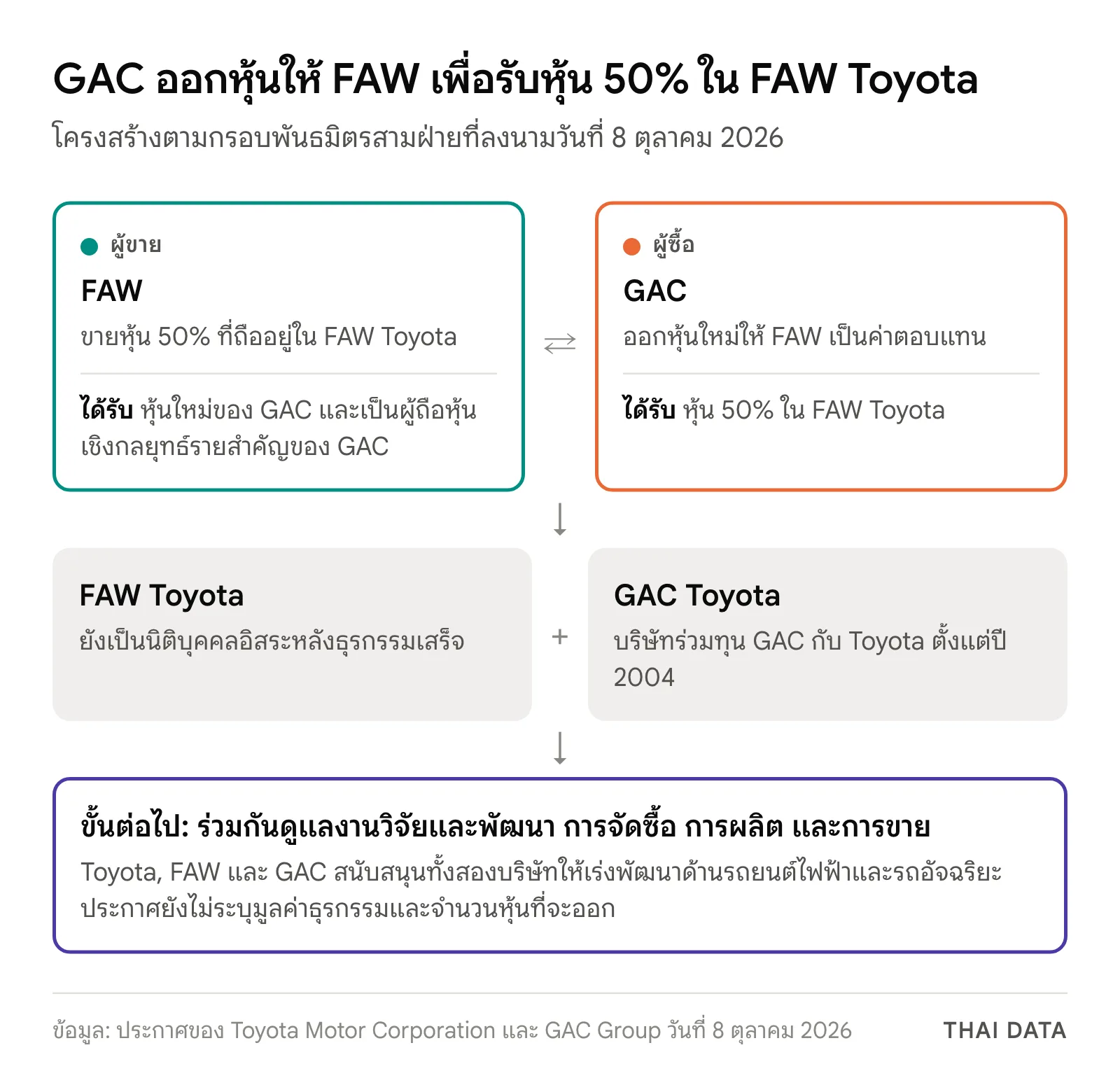 แผนภาพโครงสร้างดีล Toyota, FAW และ GAC: GAC ออกหุ้นให้ FAW เพื่อซื้อหุ้น 50% ใน FAW Toyota, FAW เป็นผู้ถือหุ้นเชิงกลยุทธ์ของ GAC และ FAW Toyota กับ GAC Toyota ร่วมกันดูแลงานวิจัย จัดซื้อ ผลิต และขาย