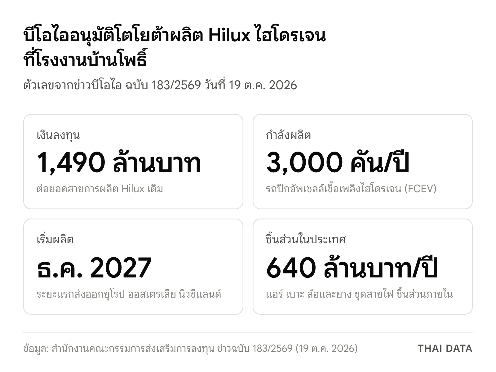 ภาพสรุปโครงการ Hilux ไฮโดรเจนของโตโยต้า: เงินลงทุน 1,490 ล้านบาท กำลังผลิต 3,000 คันต่อปี เริ่มผลิตธันวาคม 2027 ใช้ชิ้นส่วนในประเทศราว 640 ล้านบาทต่อปี